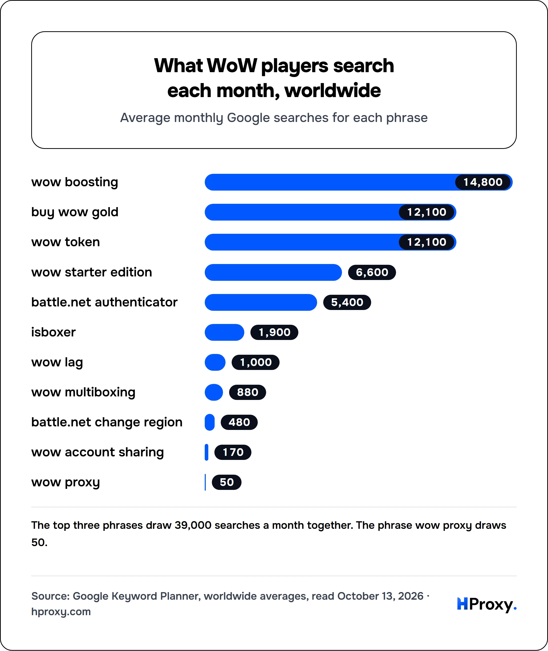 What WoW players search each month, worldwide. bar: wow boosting 14,800, buy wow gold 12,100, wow token 12,100, wow starter edition 6,600, battle.net authenticator 5,400, isboxer 1,900, wow lag 1,000, wow multiboxing 880, battle.net change region 480, wow account sharing 170, wow proxy 50.