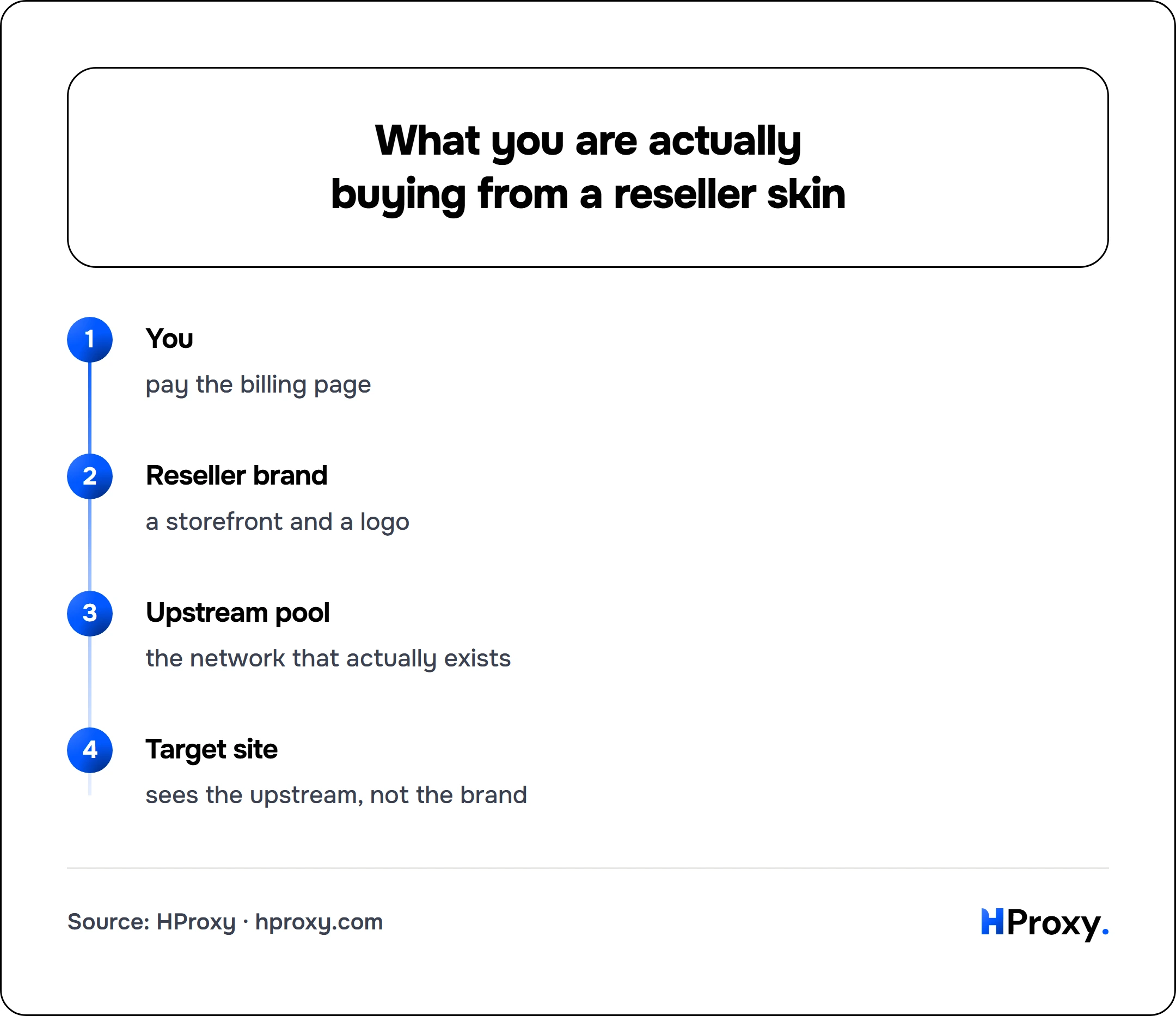 What you are actually buying from a reseller skin. flow: You then Reseller brand then Upstream pool then Target site.