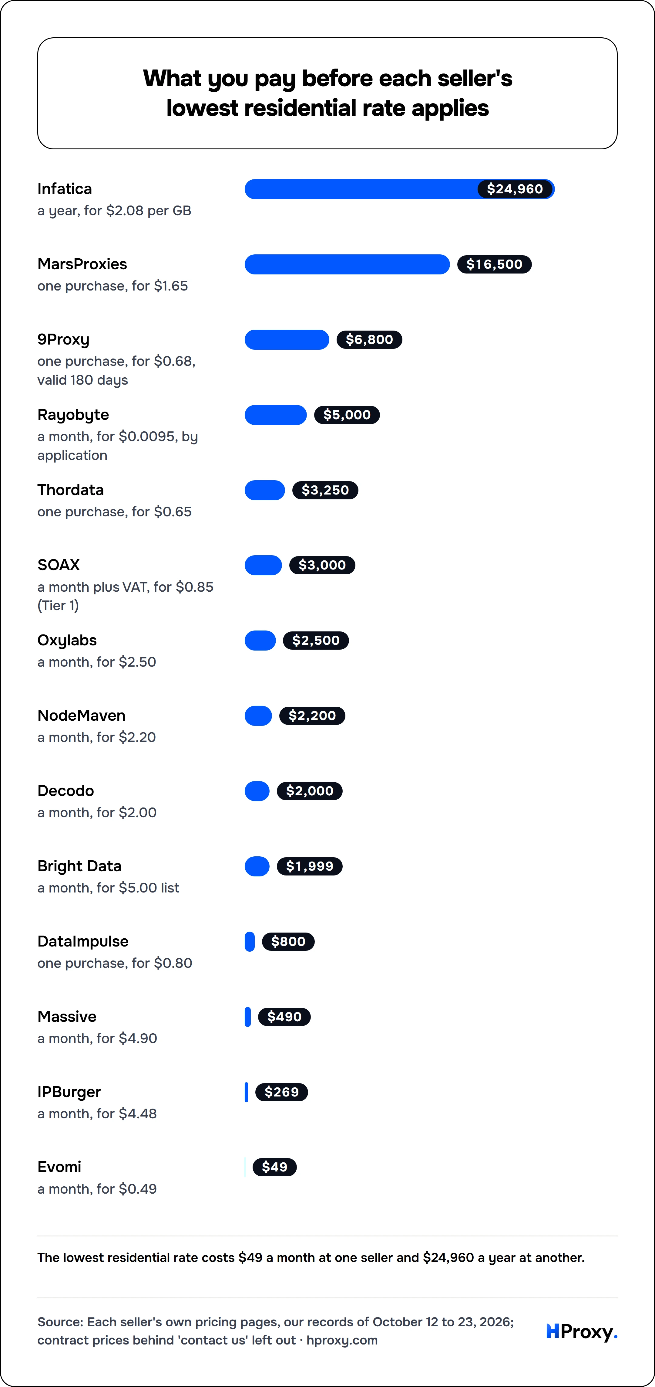 What you pay before each seller's lowest residential rate applies. bar: Infatica 24,960, MarsProxies 16,500, 9Proxy 6,800, Rayobyte 5,000, Thordata 3,250, SOAX 3,000, Oxylabs 2,500, NodeMaven 2,200, Decodo 2,000, Bright Data 1,999, DataImpulse 800, Massive 490, IPBurger 269, Evomi 49.