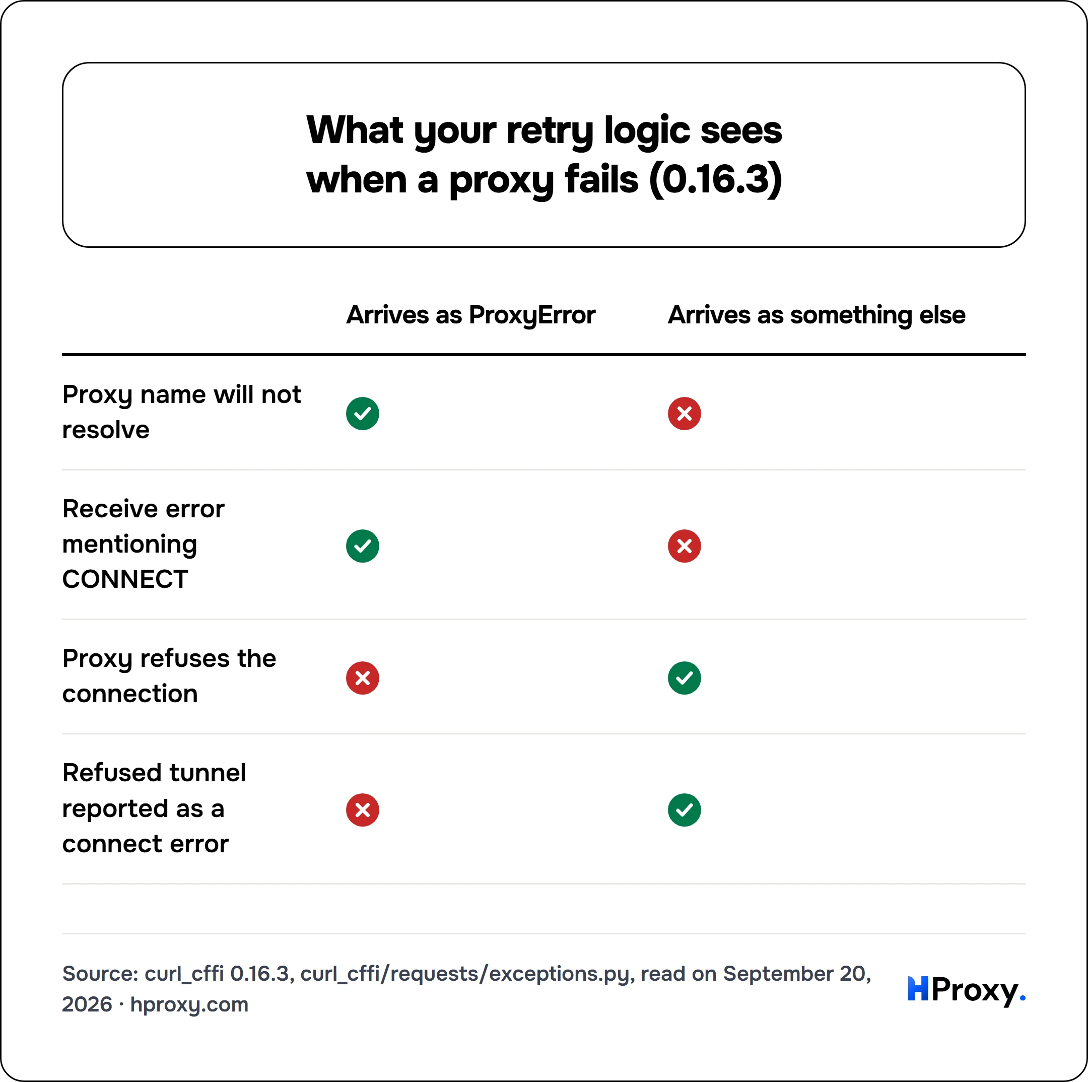 What your retry logic sees when a proxy fails (0.16.3). matrix comparing Arrives as ProxyError, Arrives as something else across Proxy name will not resolve, Receive error mentioning CONNECT, Proxy refuses the connection, Refused tunnel reported as a connect error.