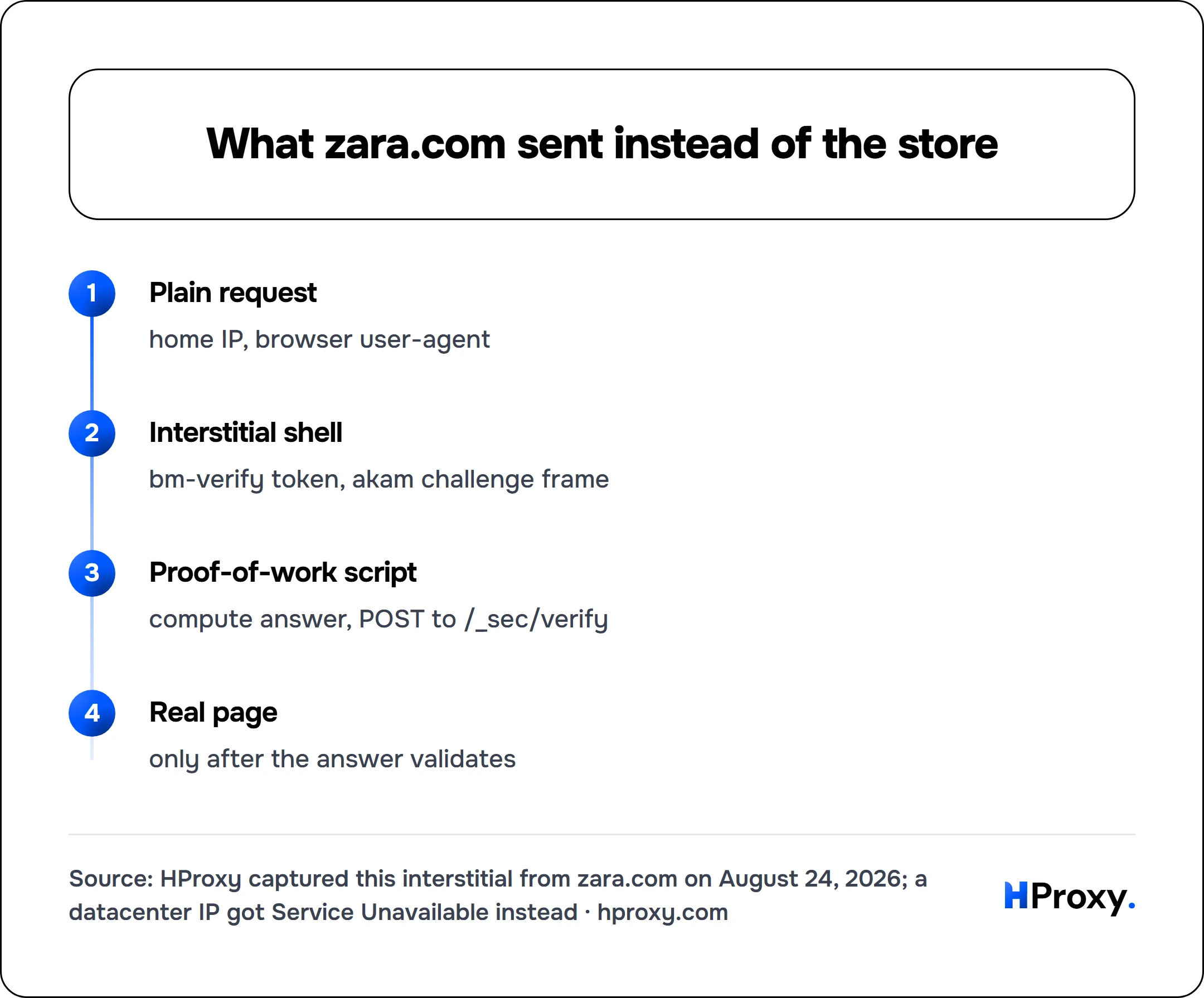 What zara.com sent instead of the store. flow: Plain request then Interstitial shell then Proof-of-work script then Real page.