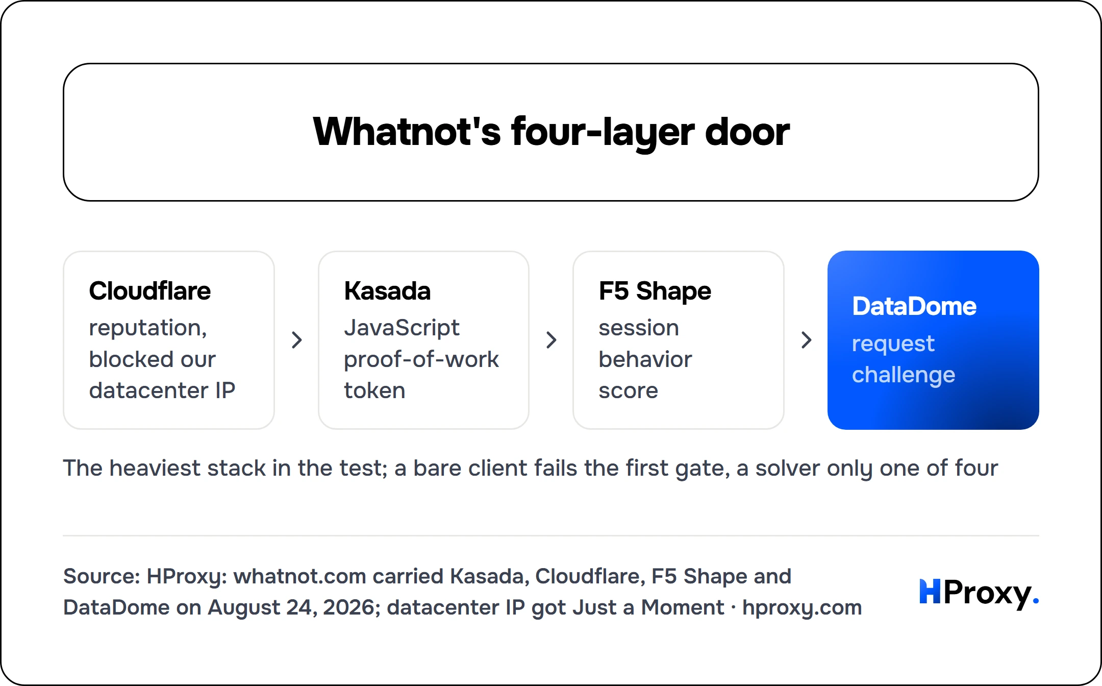 Whatnot's four-layer door. Cloudflare to Kasada to F5 Shape to DataDome.
