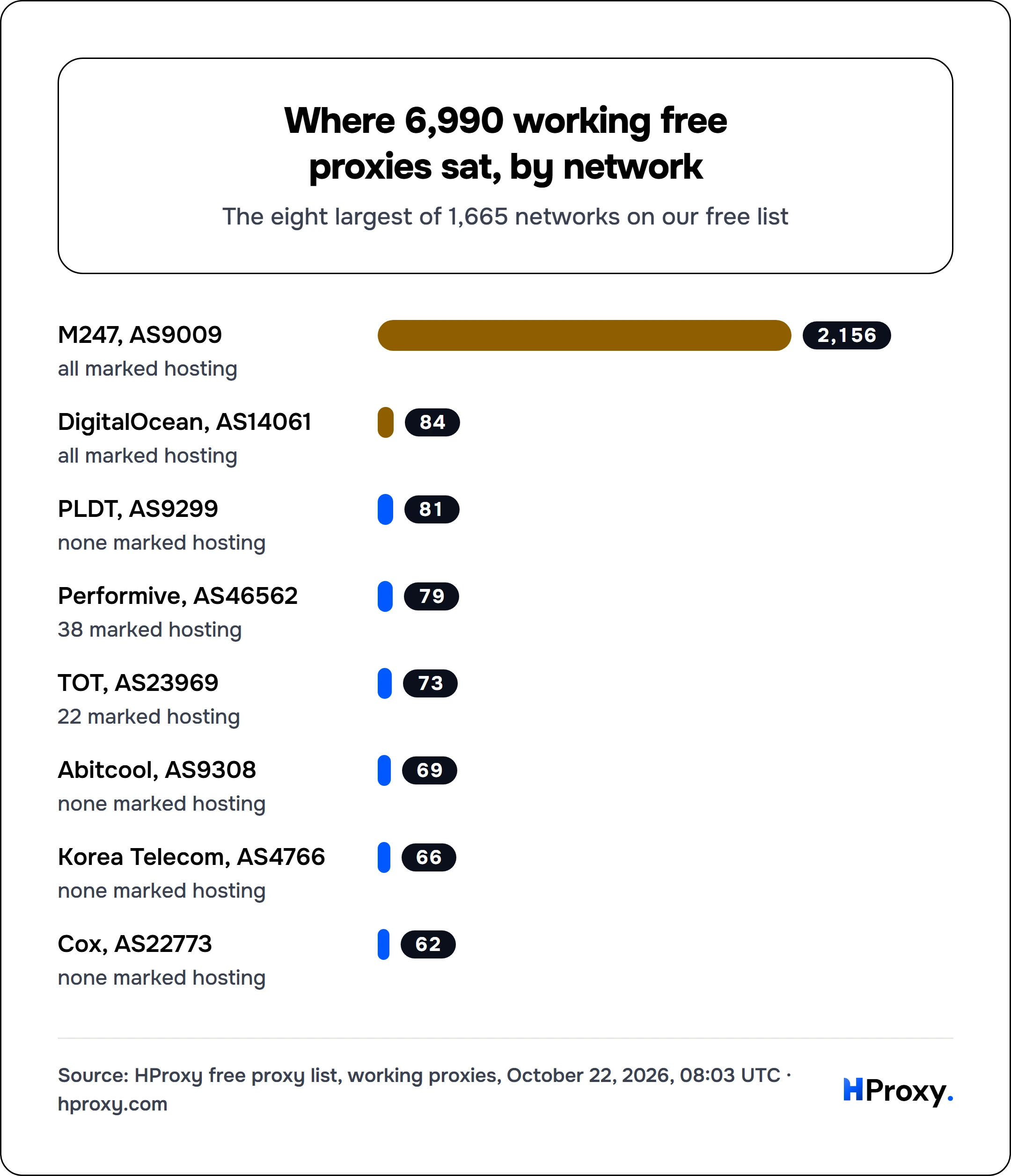 Where 6,990 working free proxies sat, by network. bar: M247, AS9009 2,156, DigitalOcean, AS14061 84, PLDT, AS9299 81, Performive, AS46562 79, TOT, AS23969 73, Abitcool, AS9308 69, Korea Telecom, AS4766 66, Cox, AS22773 62.