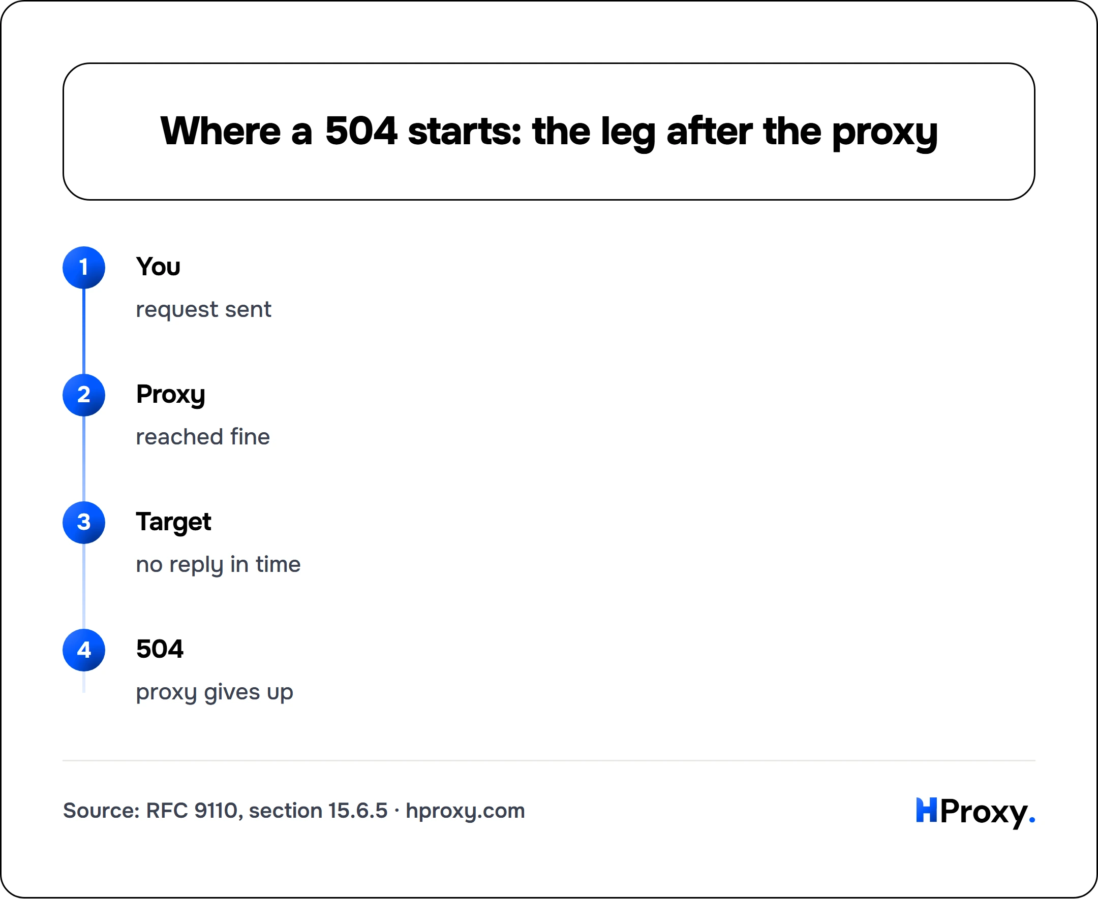 Where a 504 starts: the leg after the proxy. flow: You then Proxy then Target then 504.