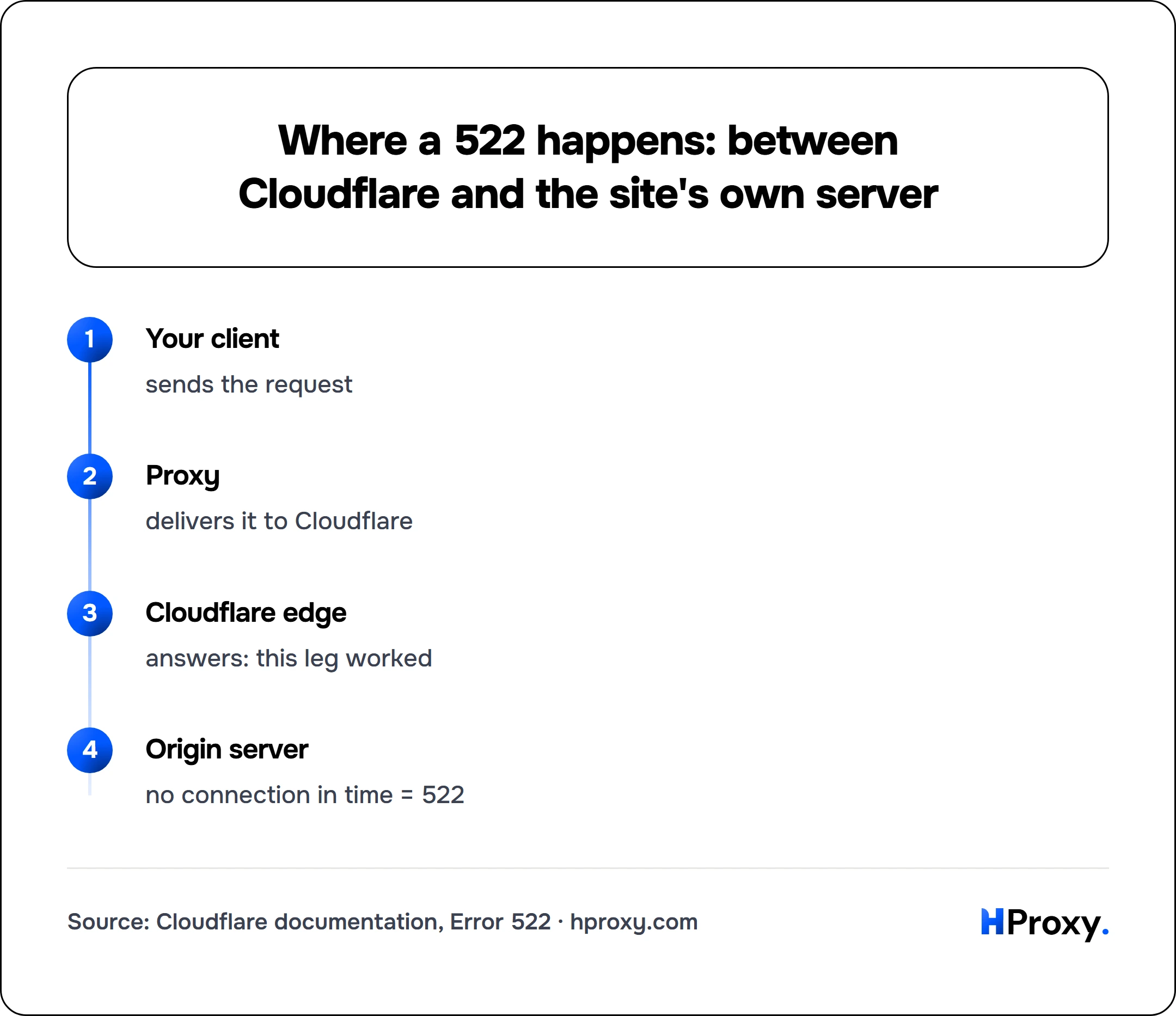 Where a 522 happens: between Cloudflare and the site's own server. flow: Your client then Proxy then Cloudflare edge then Origin server.