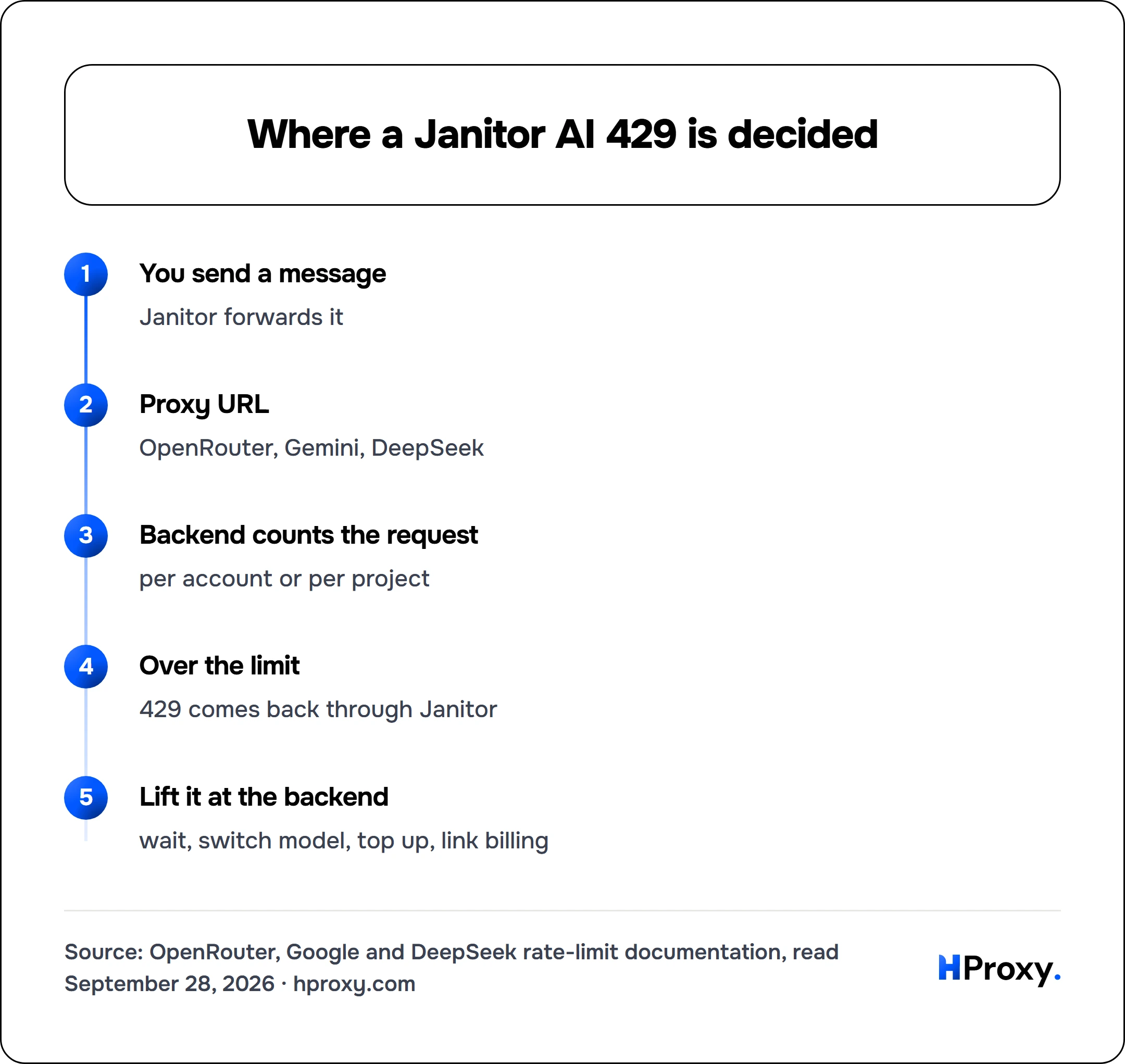 Where a Janitor AI 429 is decided. flow: You send a message then Proxy URL then Backend counts the request then Over the limit then Lift it at the backend.