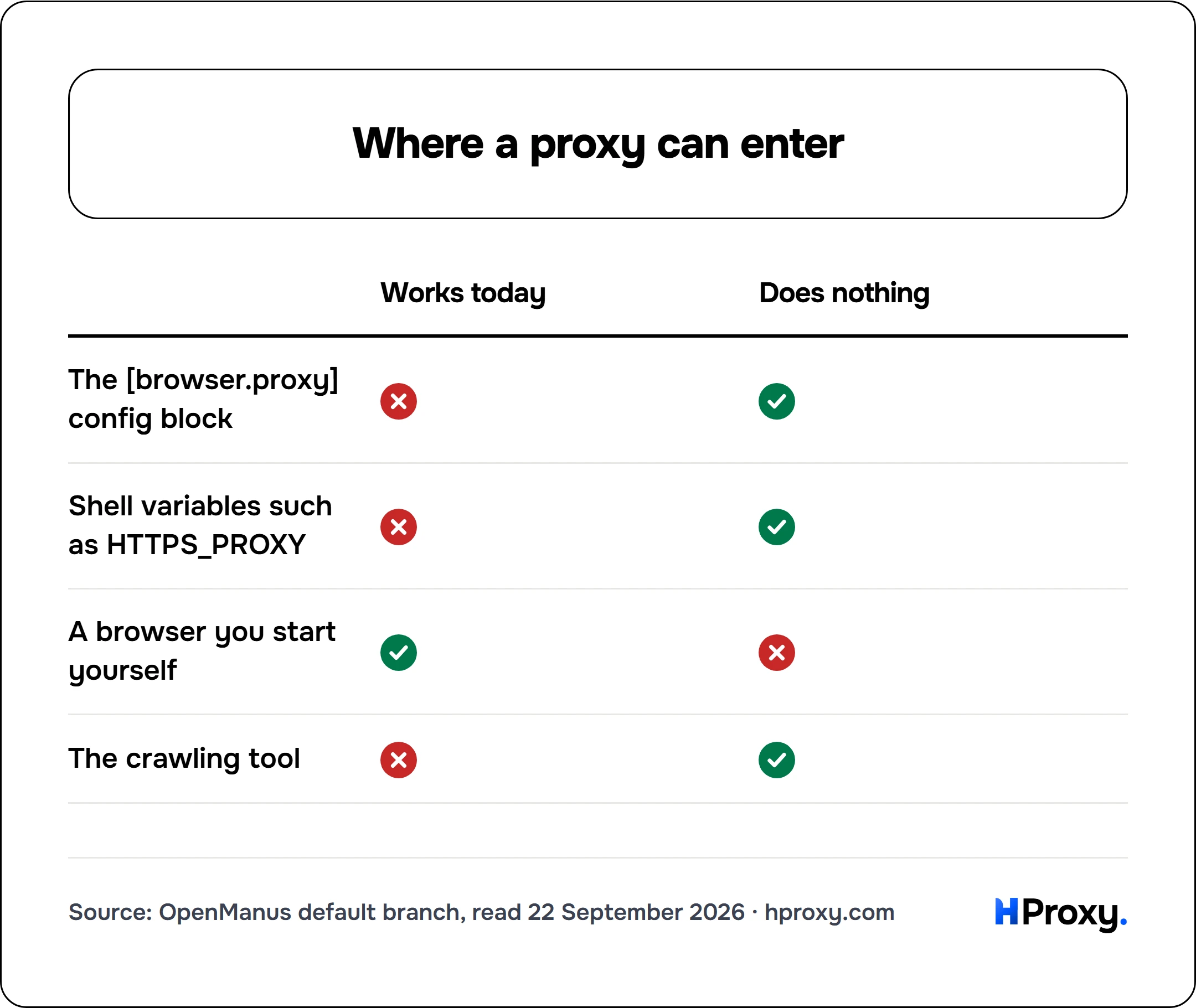 Where a proxy can enter. matrix comparing Works today, Does nothing across The [browser.proxy] config block, Shell variables such as HTTPS_PROXY, A browser you start yourself, The crawling tool.