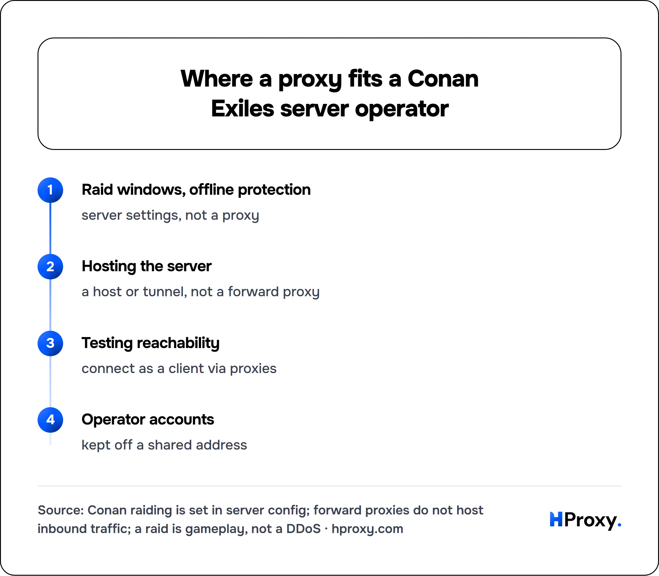 Where a proxy fits a Conan Exiles server operator. flow: Raid windows, offline protection then Hosting the server then Testing reachability then Operator accounts.