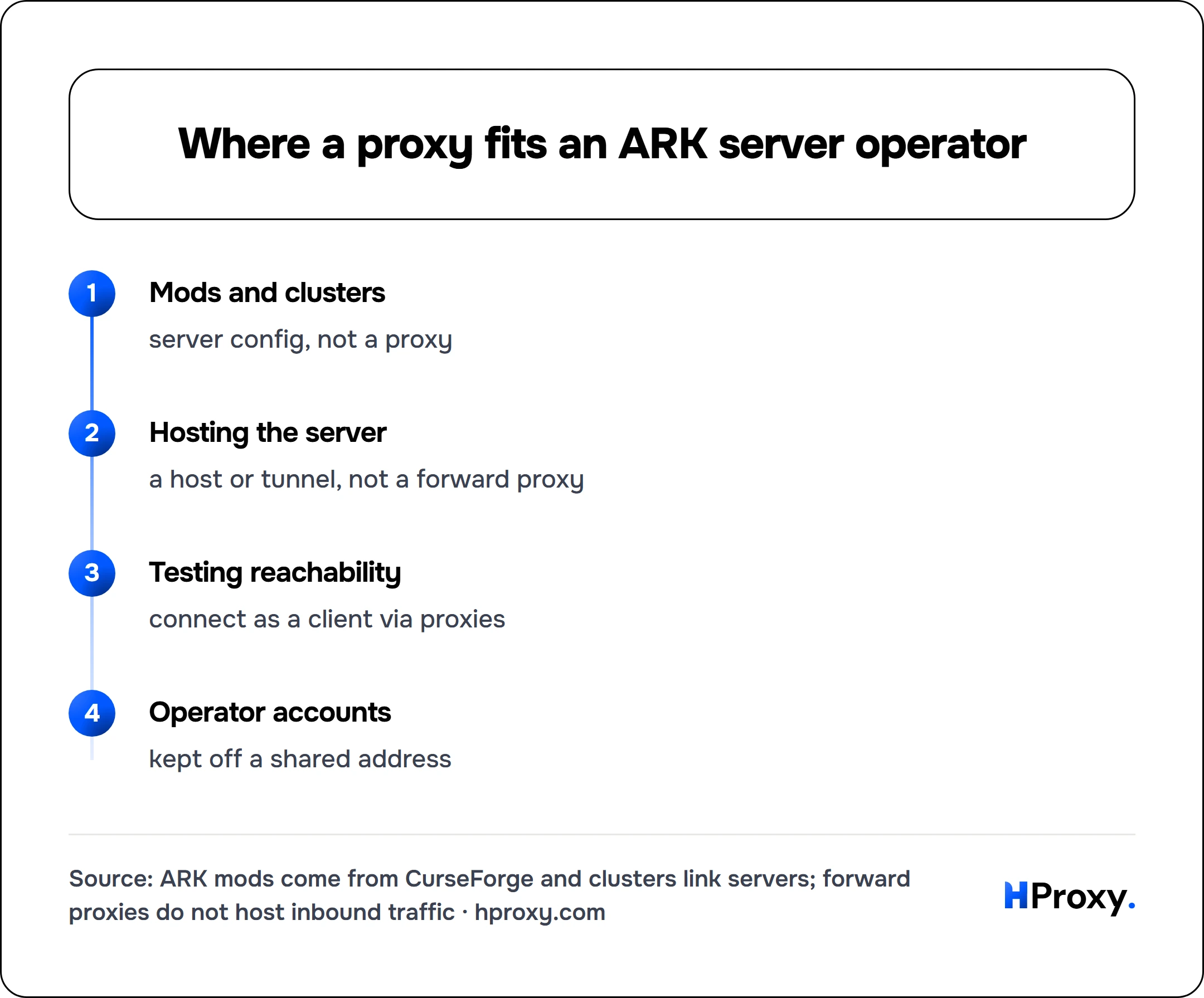 Where a proxy fits an ARK server operator. flow: Mods and clusters then Hosting the server then Testing reachability then Operator accounts.