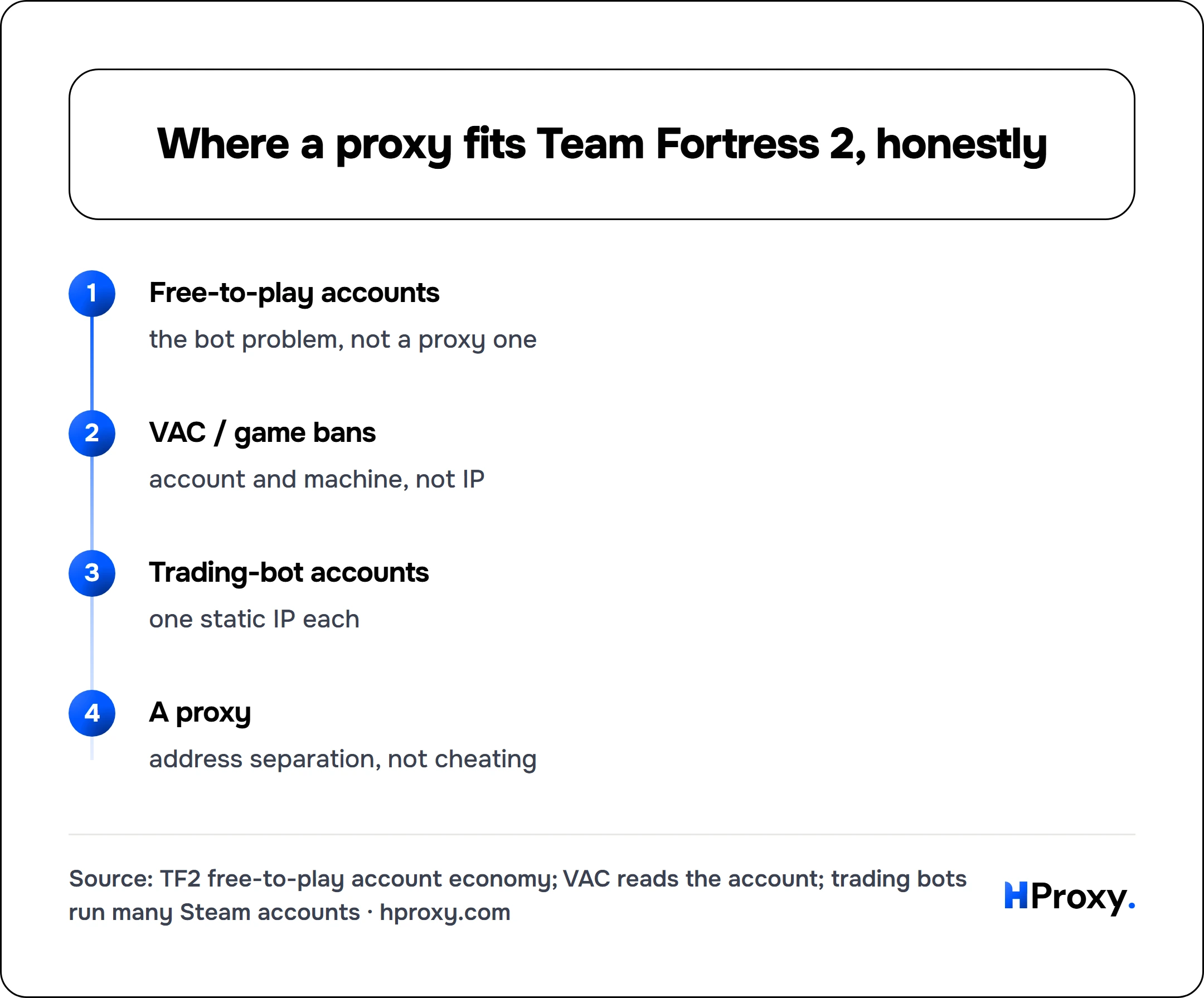 Where a proxy fits Team Fortress 2, honestly. flow: Free-to-play accounts then VAC / game bans then Trading-bot accounts then A proxy.