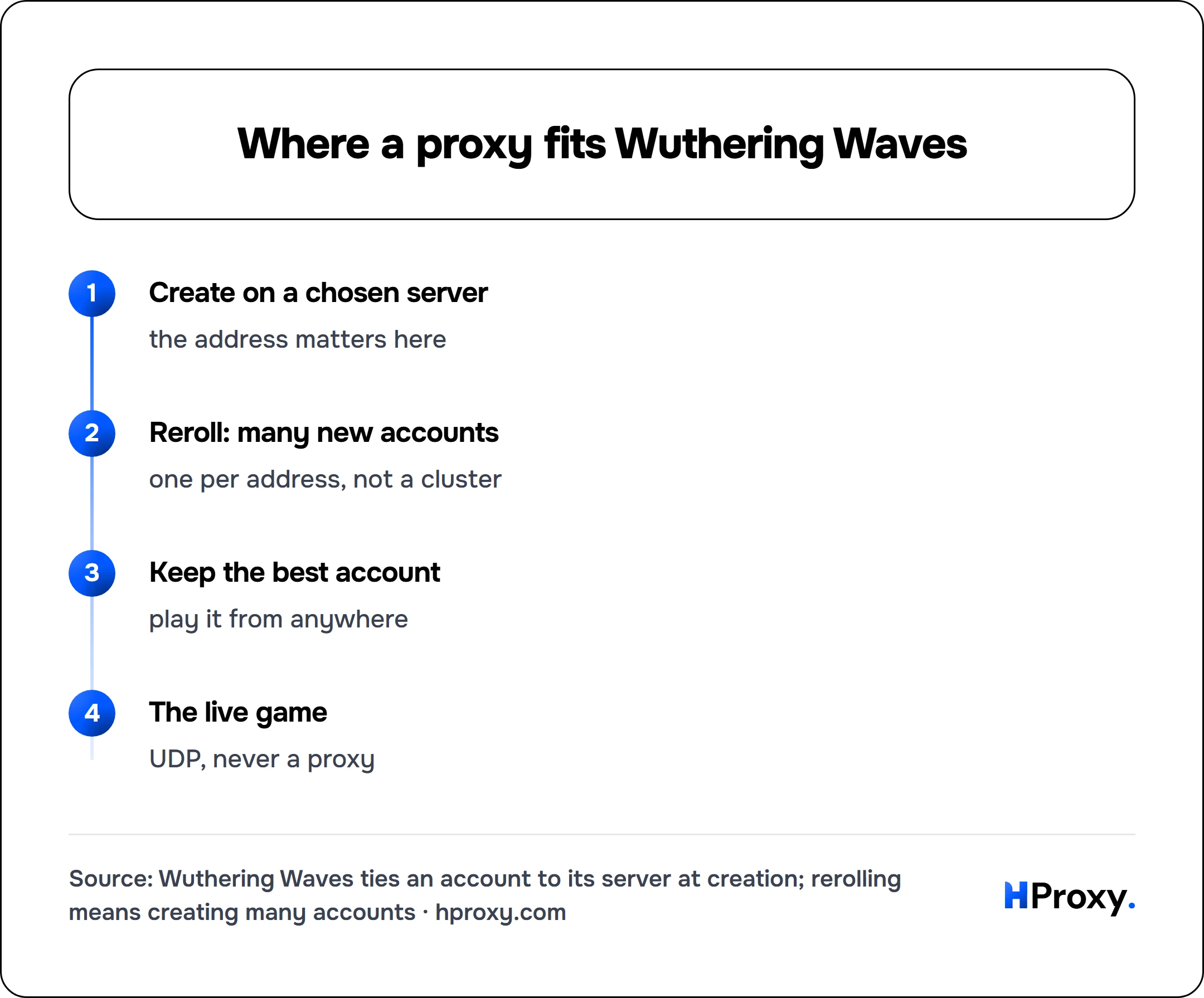 Where a proxy fits Wuthering Waves. flow: Create on a chosen server then Reroll: many new accounts then Keep the best account then The live game.