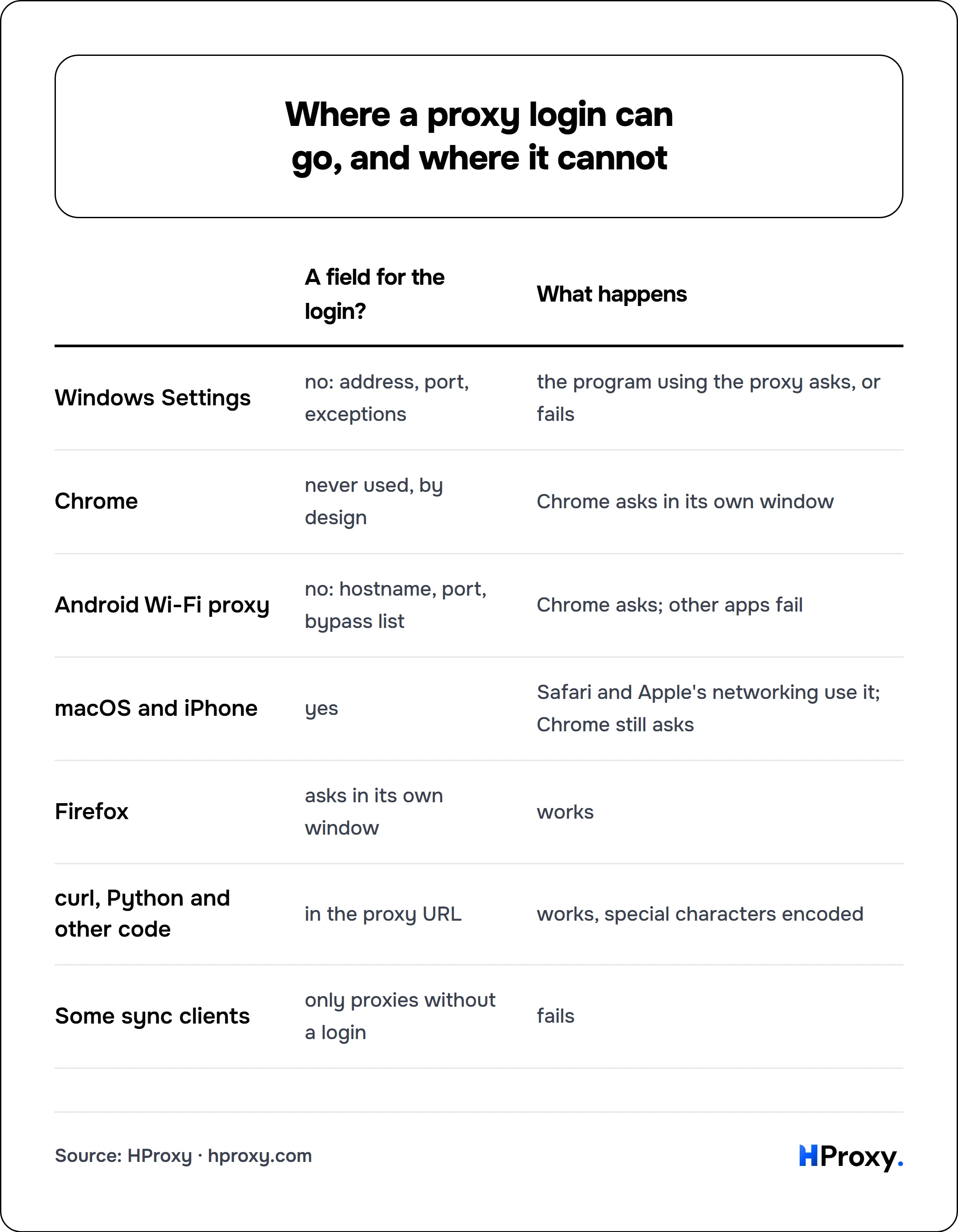 Where a proxy login can go, and where it cannot. matrix comparing A field for the login?, What happens across Windows Settings, Chrome, Android Wi-Fi proxy, macOS and iPhone, Firefox, curl, Python and other code, Some sync clients.