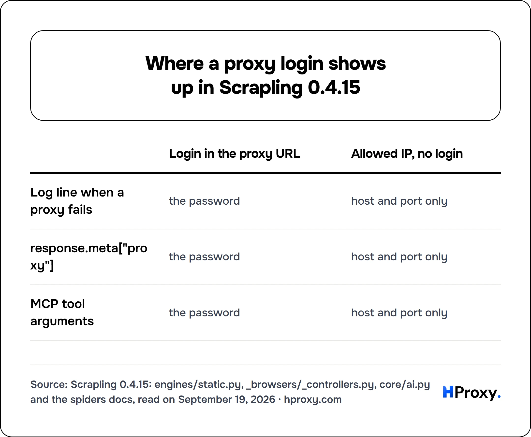 Where a proxy login shows up in Scrapling 0.4.15. matrix comparing Login in the proxy URL, Allowed IP, no login across Log line when a proxy fails, response.meta["proxy"], MCP tool arguments.