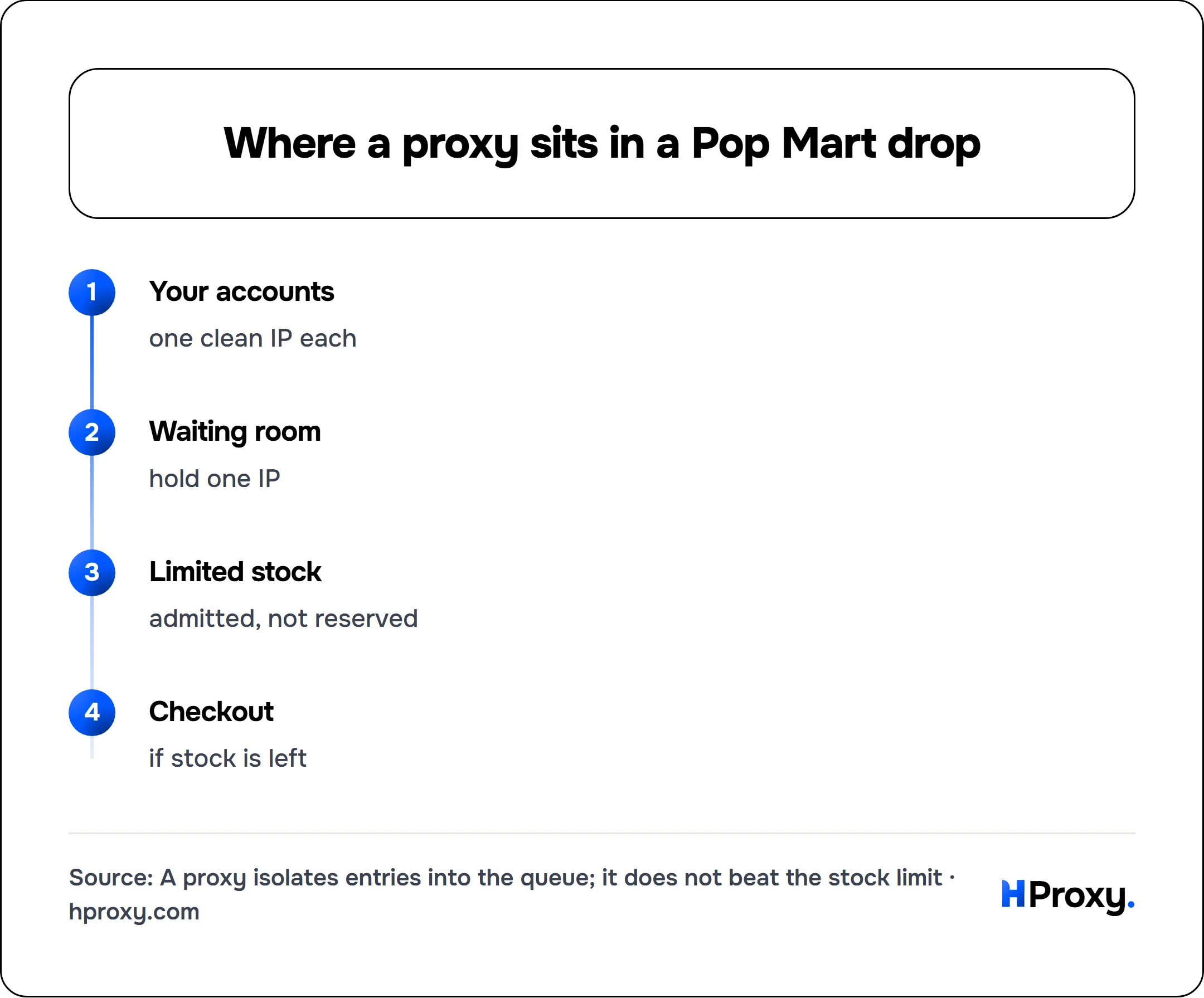 Where a proxy sits in a Pop Mart drop. flow: Your accounts then Waiting room then Limited stock then Checkout.