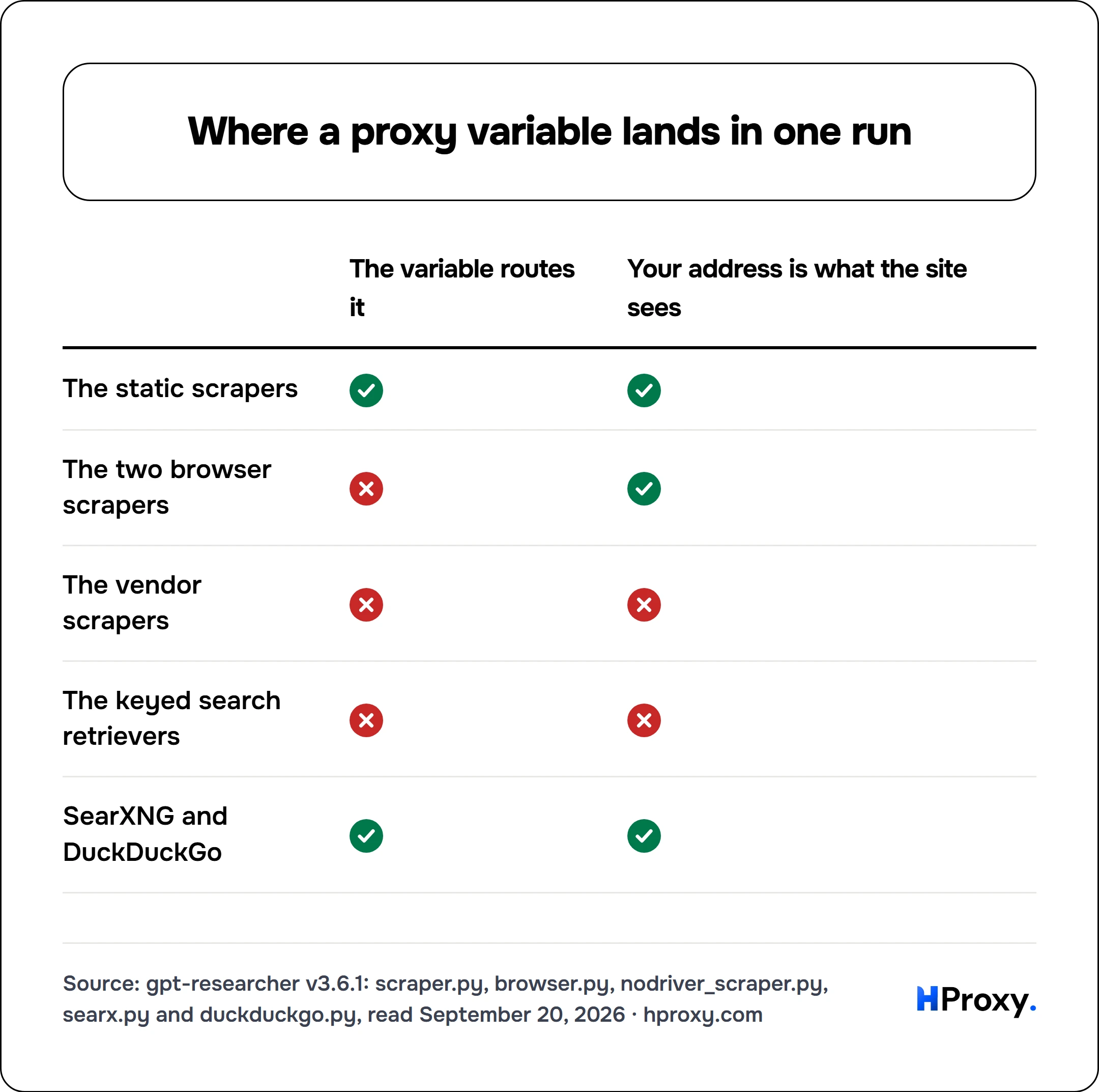 Where a proxy variable lands in one run. matrix comparing The variable routes it, Your address is what the site sees across The static scrapers, The two browser scrapers, The vendor scrapers, The keyed search retrievers, SearXNG and DuckDuckGo.