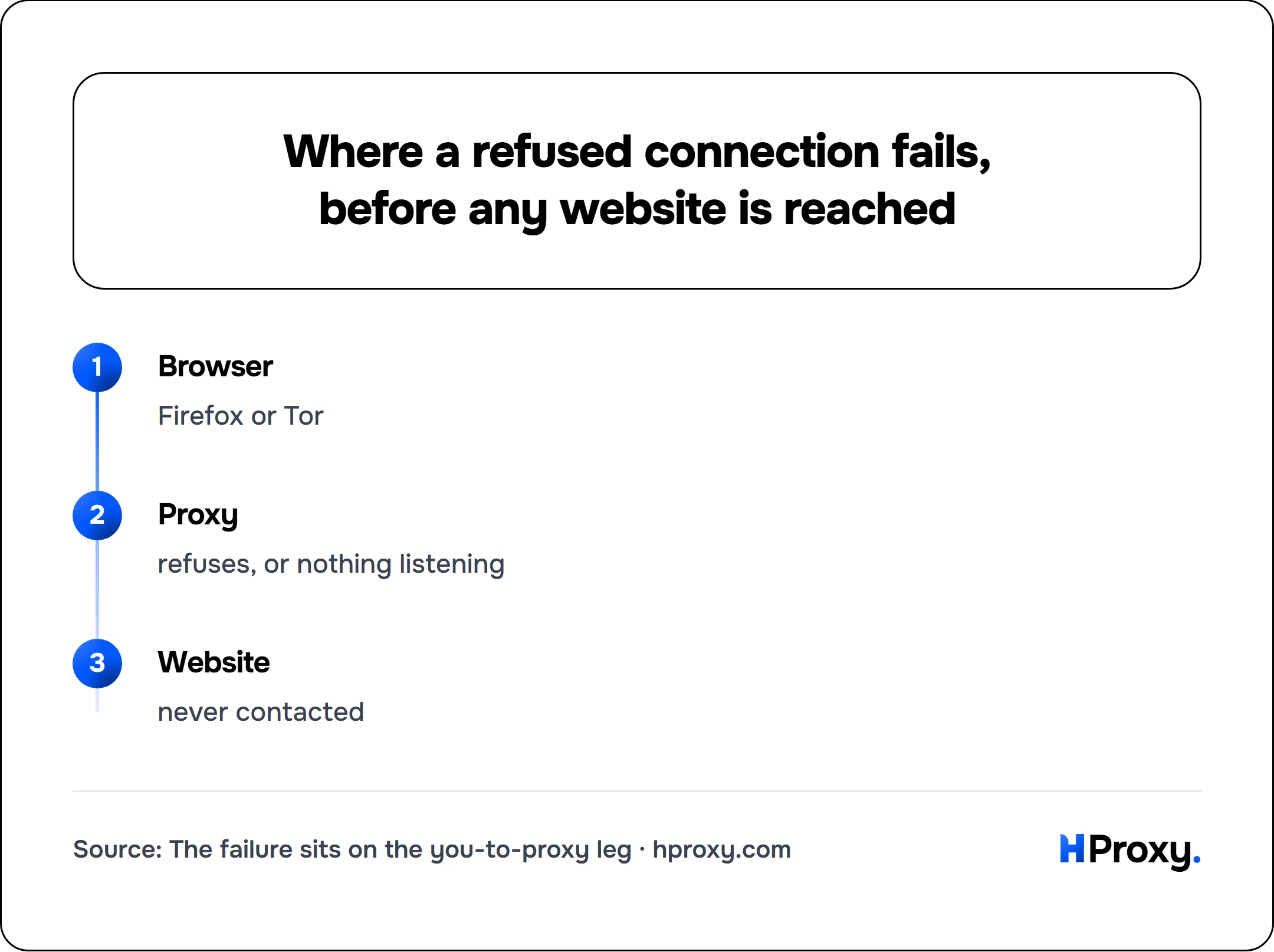 Where a refused connection fails, before any website is reached. flow: Browser then Proxy then Website.