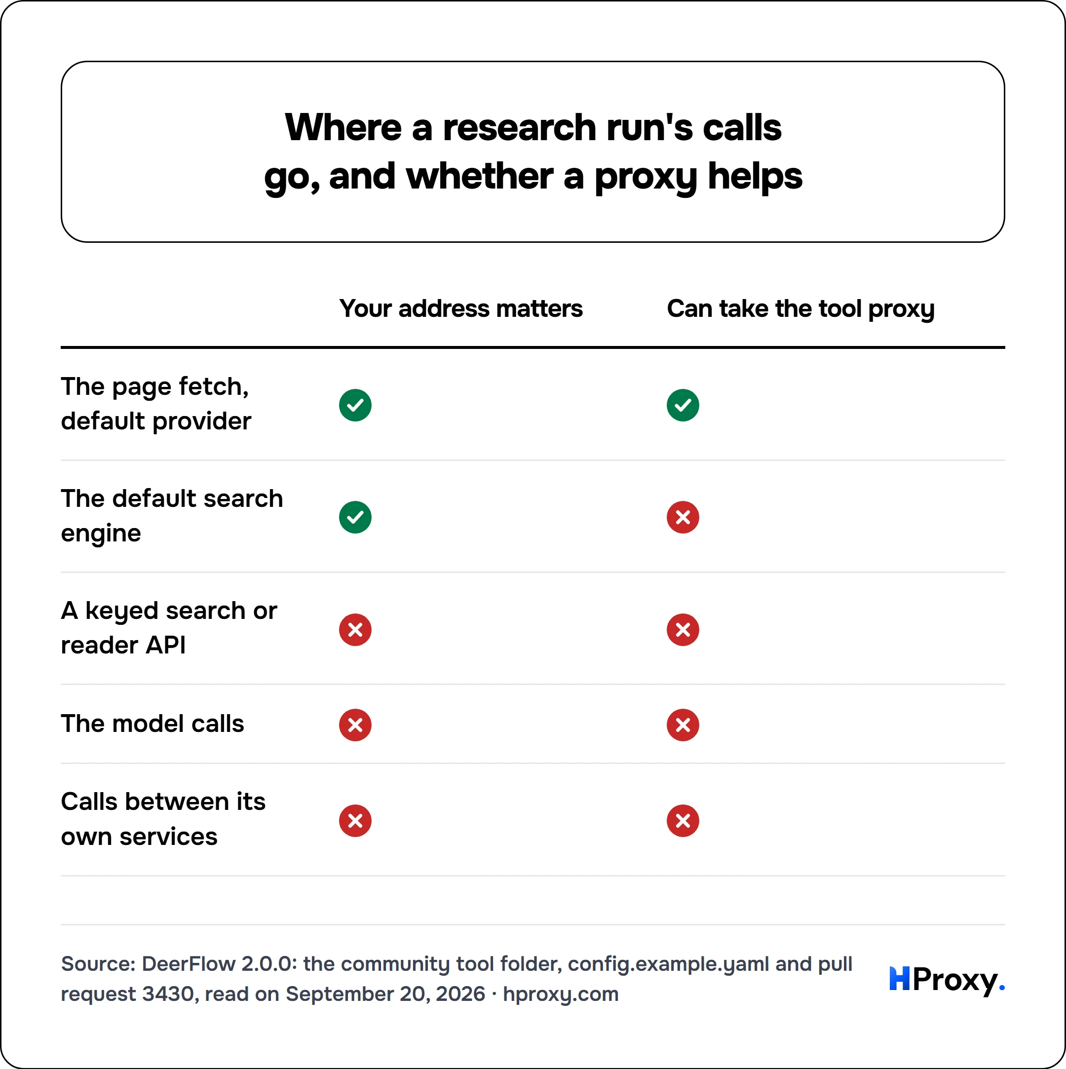 Where a research run's calls go, and whether a proxy helps. matrix comparing Your address matters, Can take the tool proxy across The page fetch, default provider, The default search engine, A keyed search or reader API, The model calls, Calls between its own services.