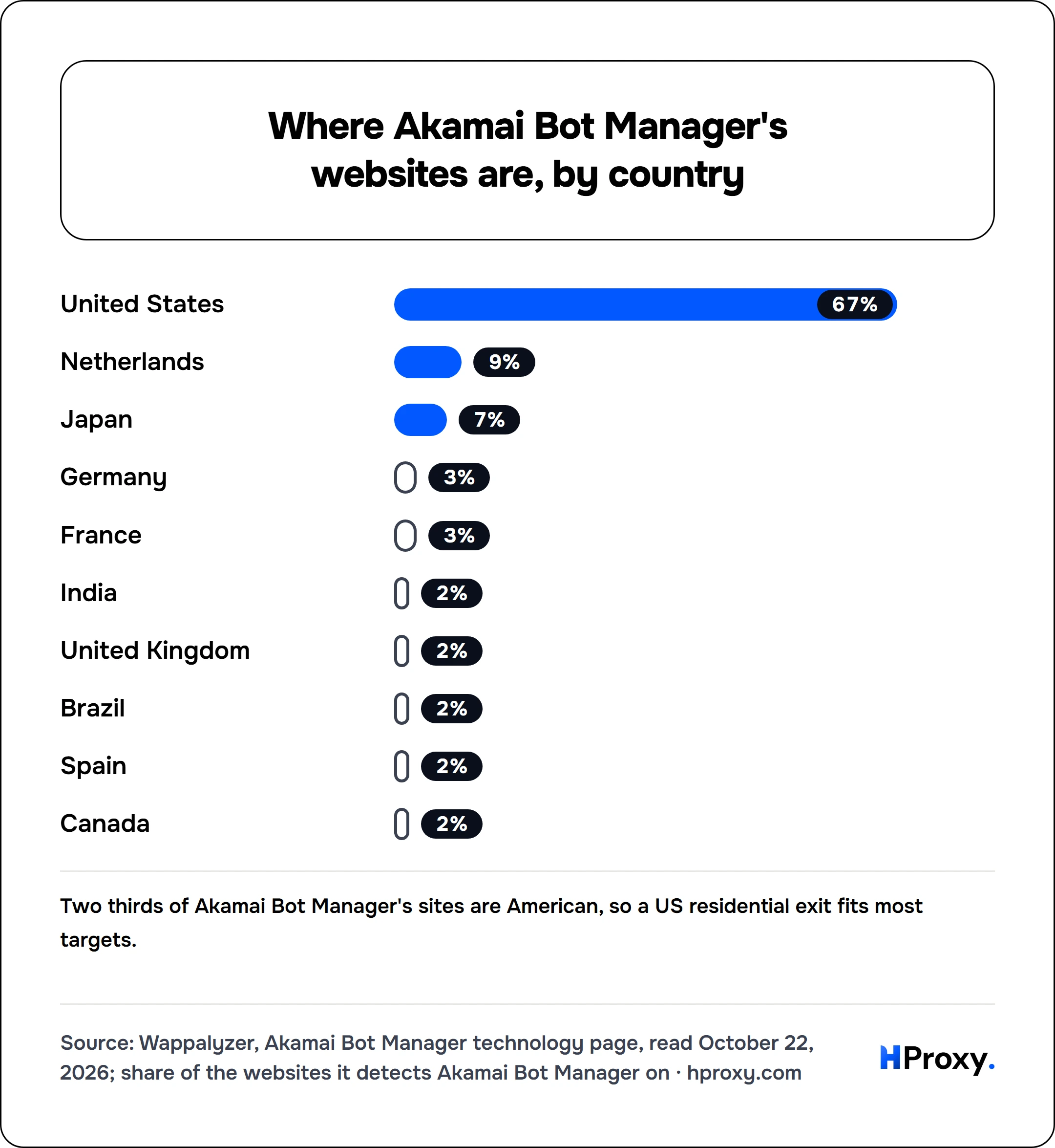 Where Akamai Bot Manager's websites are, by country. bar: United States 67, Netherlands 9, Japan 7, Germany 3, France 3, India 2, United Kingdom 2, Brazil 2, Spain 2, Canada 2.