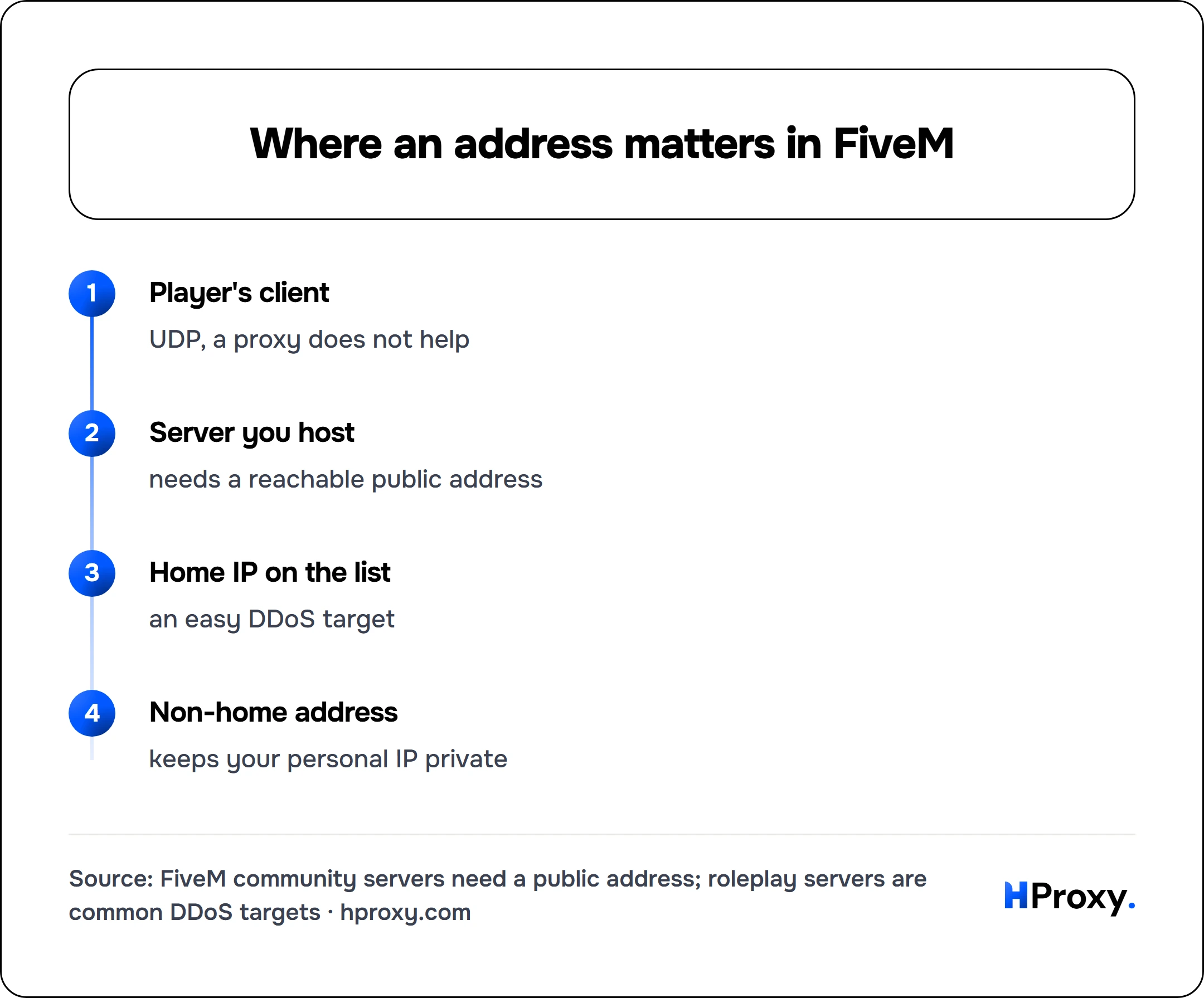 Where an address matters in FiveM. flow: Player's client then Server you host then Home IP on the list then Non-home address.