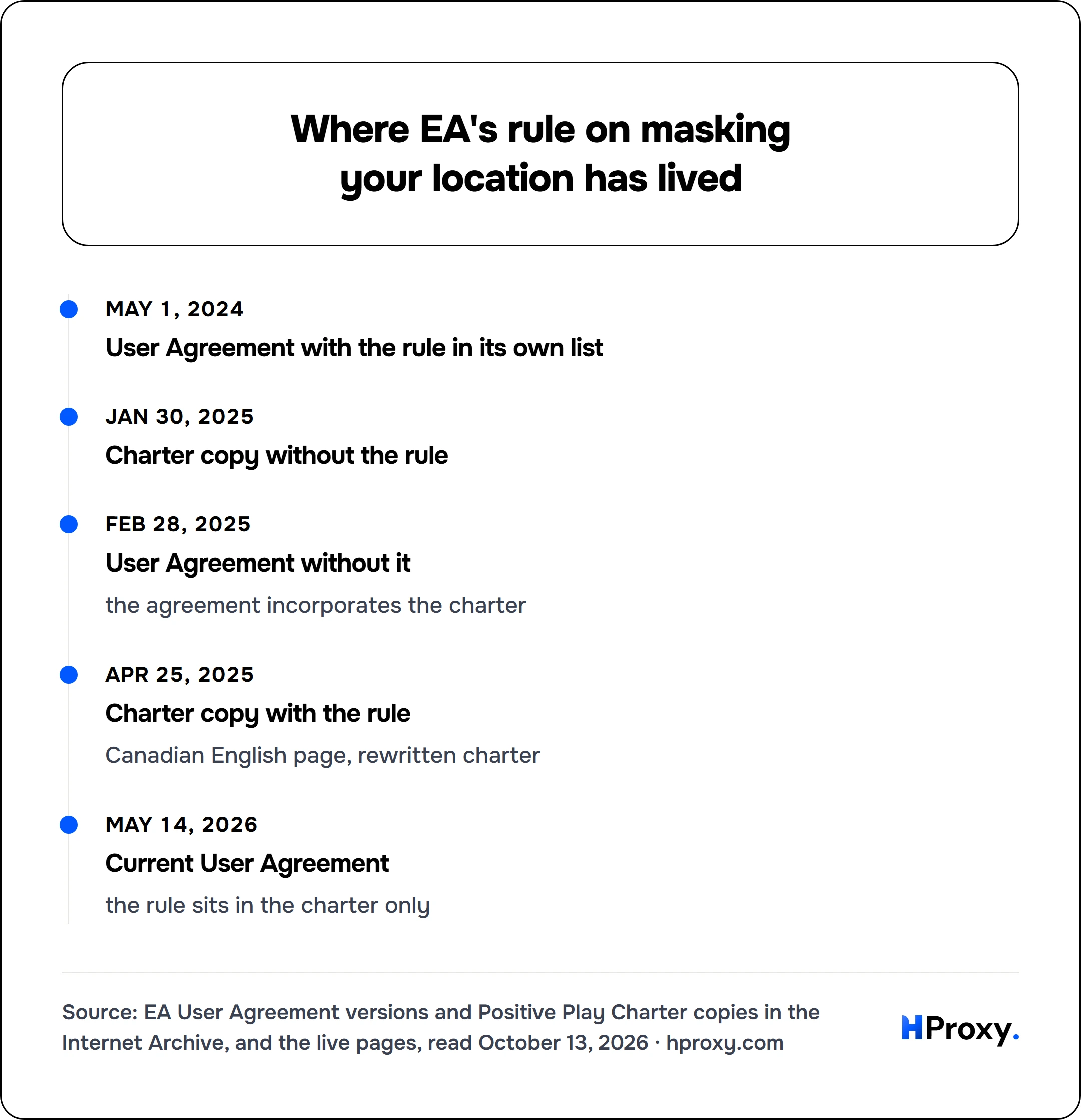Where EA's rule on masking your location has lived. timeline: May 1, 2024, User Agreement with the rule in its own list. Jan 30, 2025, Charter copy without the rule. Feb 28, 2025, User Agreement without it. Apr 25, 2025, Charter copy with the rule. May 14, 2026, Current User Agreement.