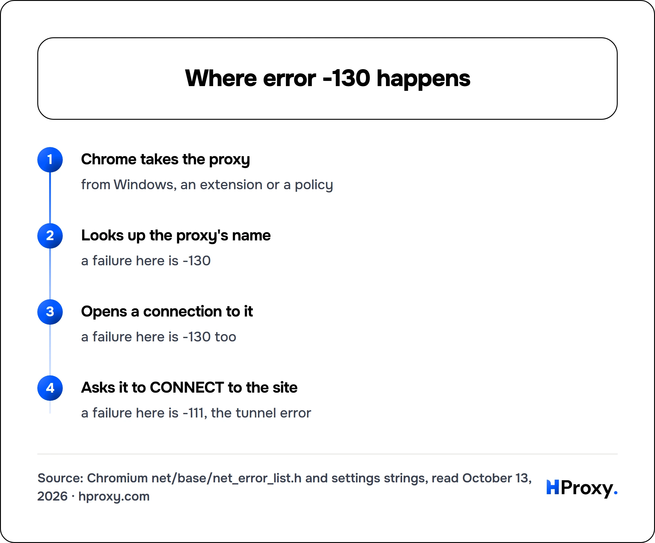 Where error -130 happens. flow: Chrome takes the proxy then Looks up the proxy's name then Opens a connection to it then Asks it to CONNECT to the site.