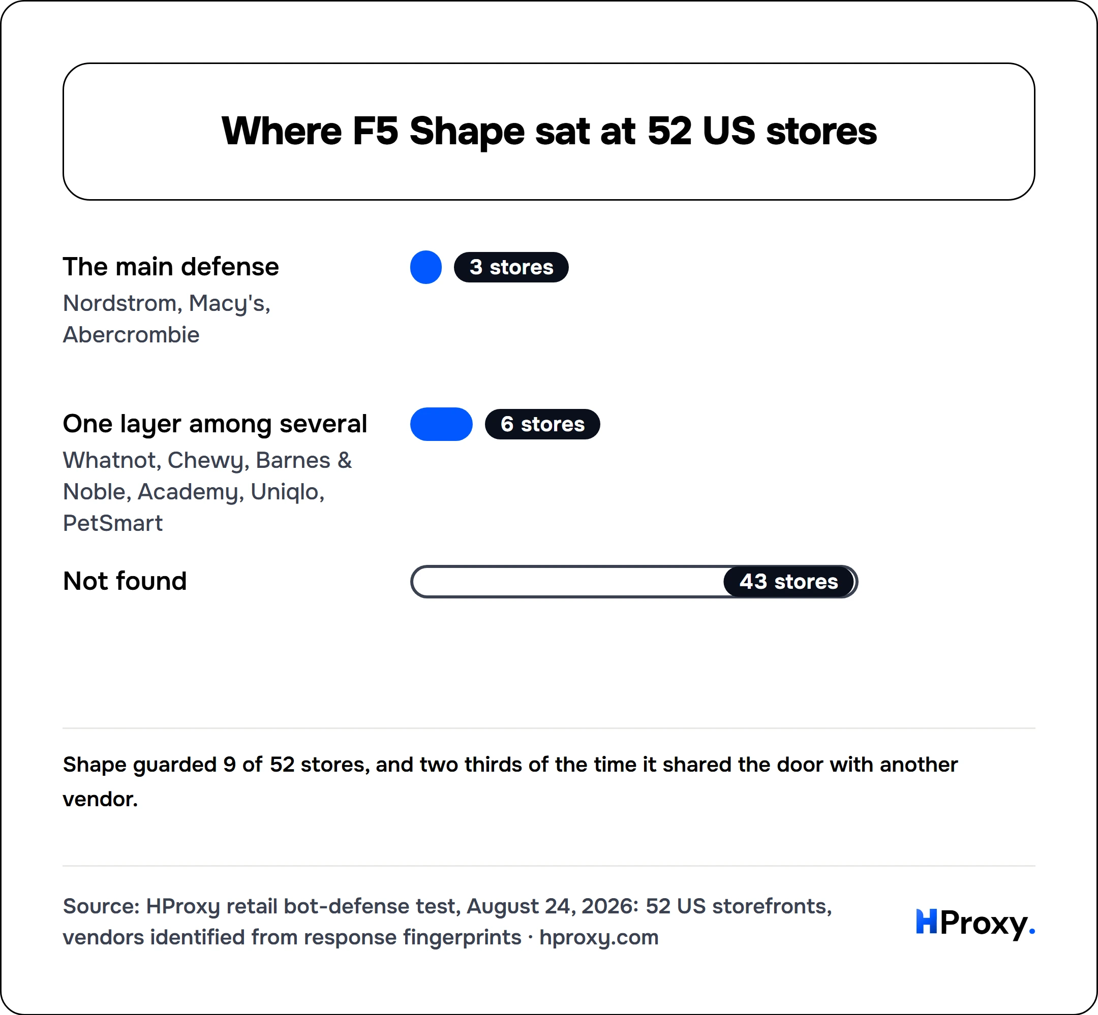 Where F5 Shape sat at 52 US stores. bar: The main defense 3, One layer among several 6, Not found 43.
