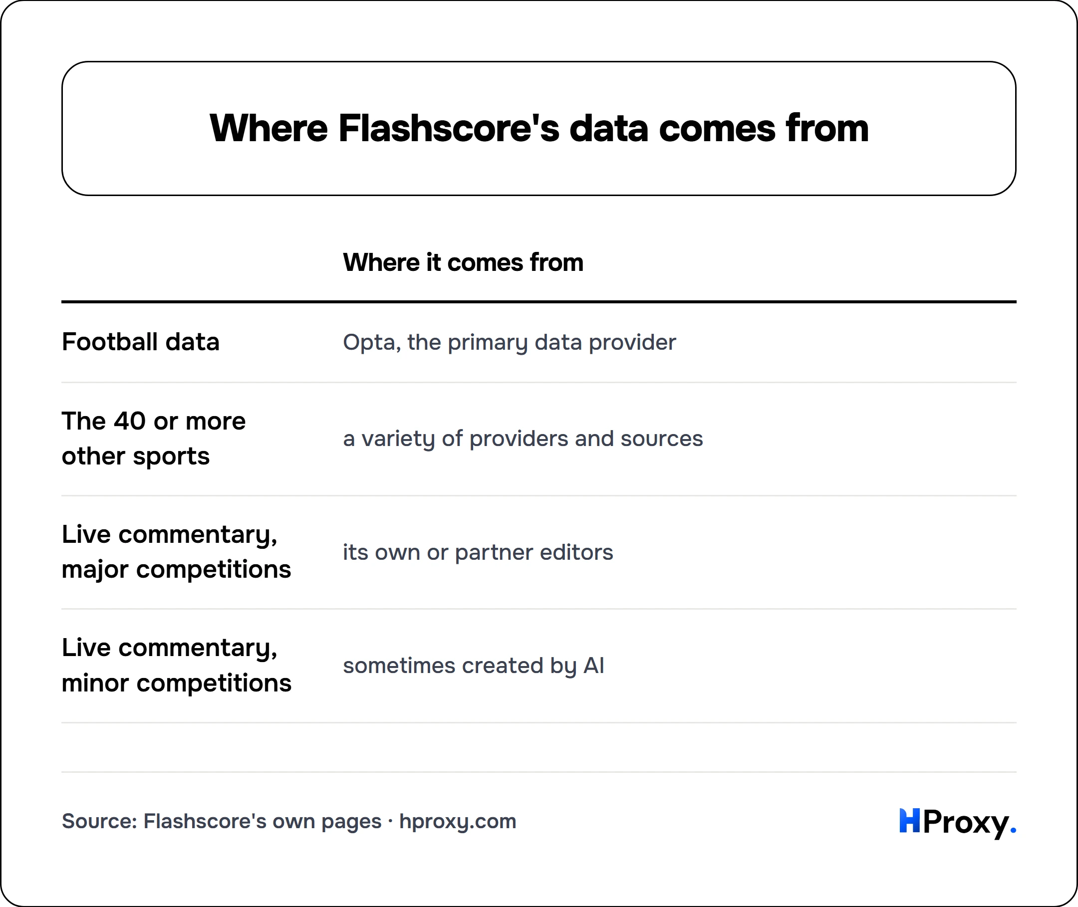 Where Flashscore's data comes from. matrix comparing Where it comes from across Football data, The 40 or more other sports, Live commentary, major competitions, Live commentary, minor competitions.