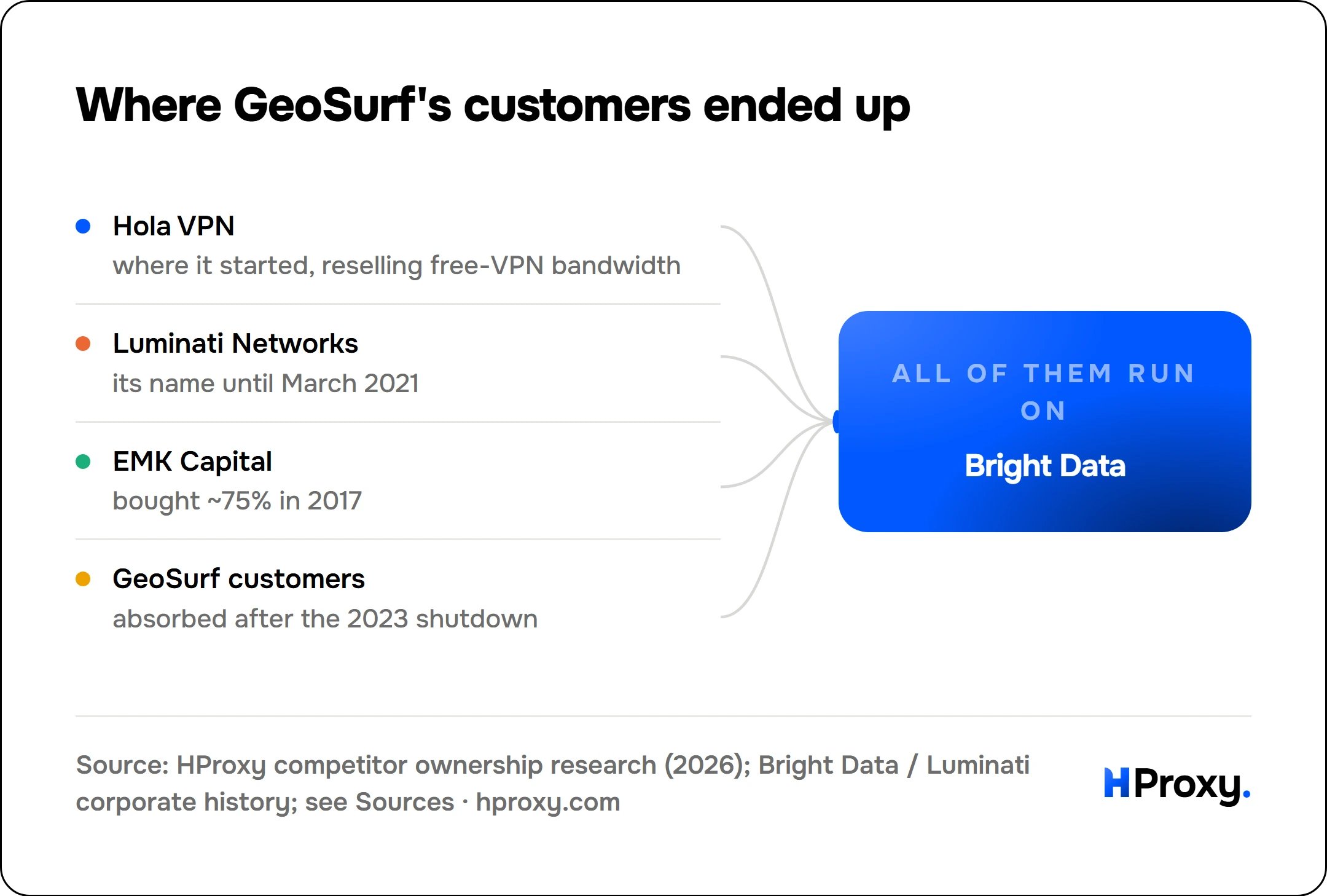 Where GeoSurf's customers ended up. Bright Data receives from Hola VPN, Luminati Networks, EMK Capital, GeoSurf customers.