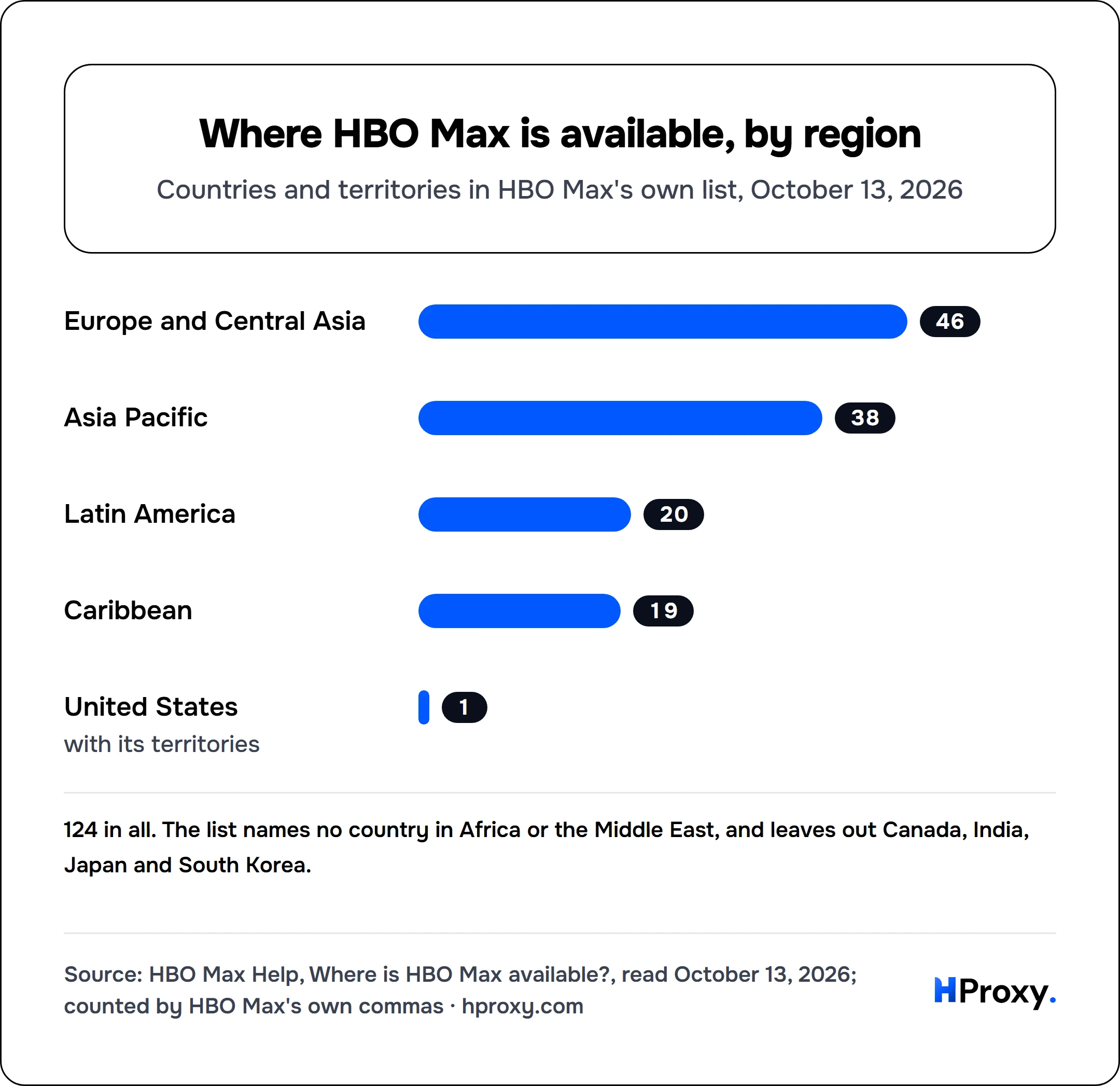 Where HBO Max is available, by region. bar: Europe and Central Asia 46, Asia Pacific 38, Latin America 20, Caribbean 19, United States 1.