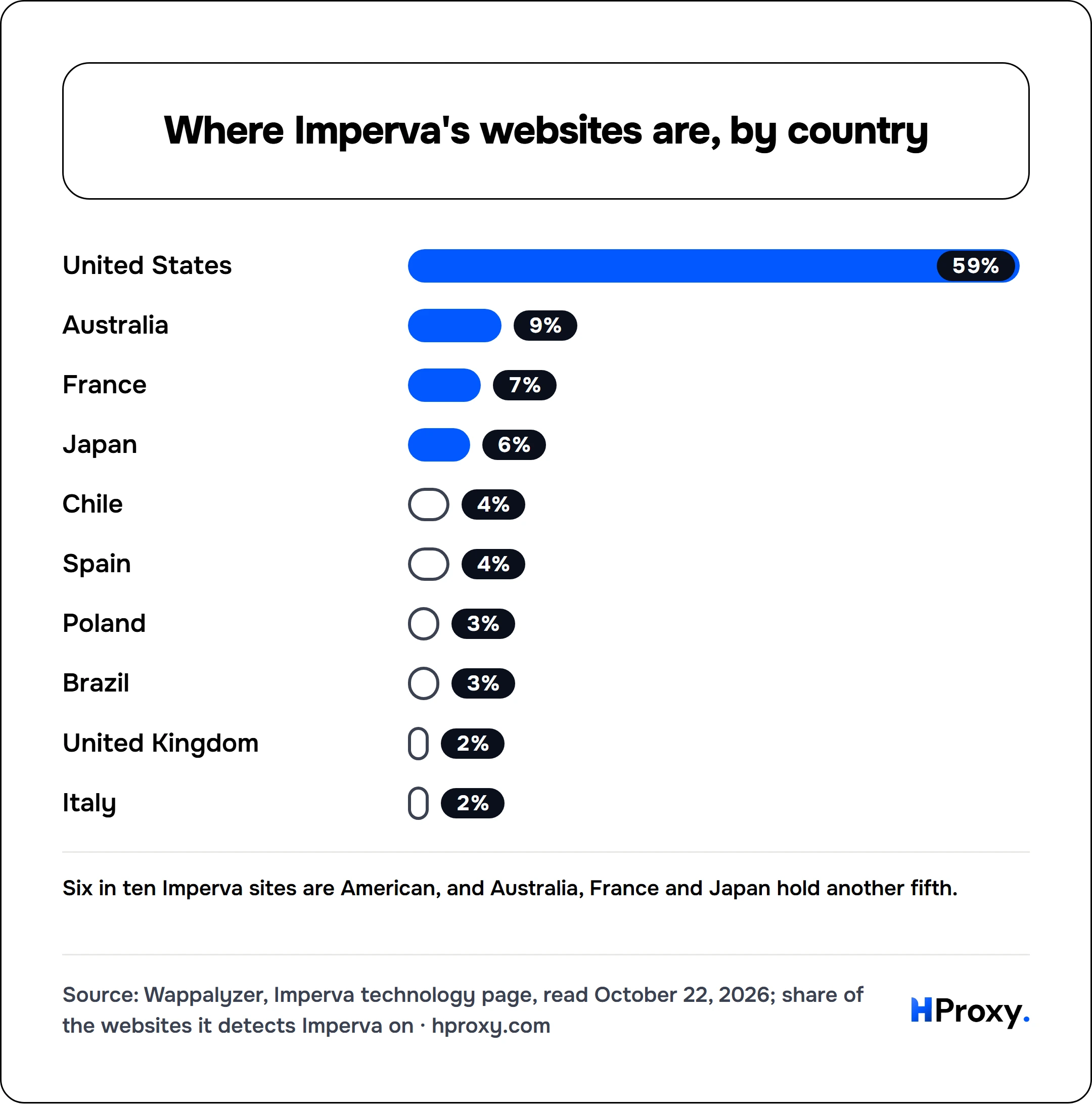 Where Imperva's websites are, by country. bar: United States 59, Australia 9, France 7, Japan 6, Chile 4, Spain 4, Poland 3, Brazil 3, United Kingdom 2, Italy 2.