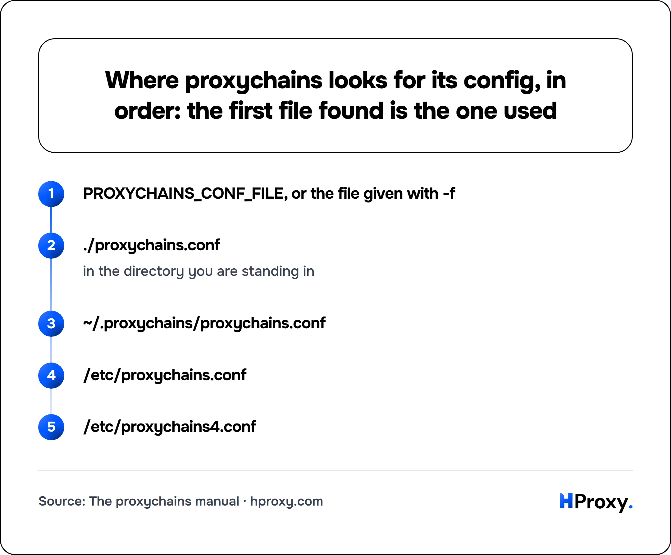 Where proxychains looks for its config, in order: the first file found is the one used. flow: PROXYCHAINS_CONF_FILE, or the file given with -f then ./proxychains.conf then ~/.proxychains/proxychains.conf then /etc/proxychains.conf then /etc/proxychains4.conf.