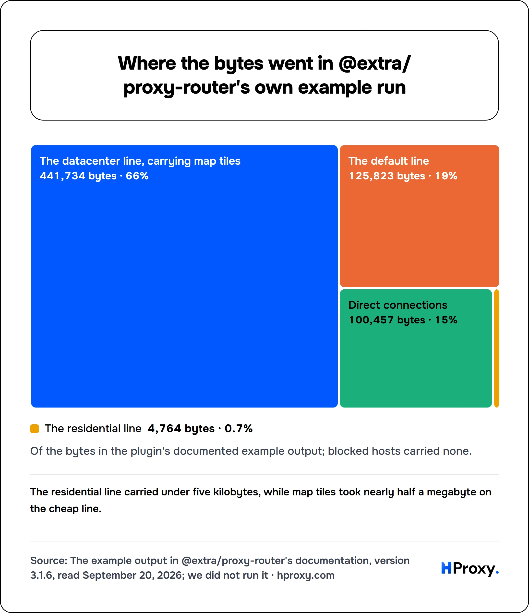 Where the bytes went in @extra/proxy-router's own example run. the bytes in the plugin's documented example output; blocked hosts carried none: The datacenter line, carrying map tiles 441,734 bytes (65.7%), The default line 125,823 bytes (18.7%), Direct connections 100,457 bytes (14.9%), The residential line 4,764 bytes (0.7%).