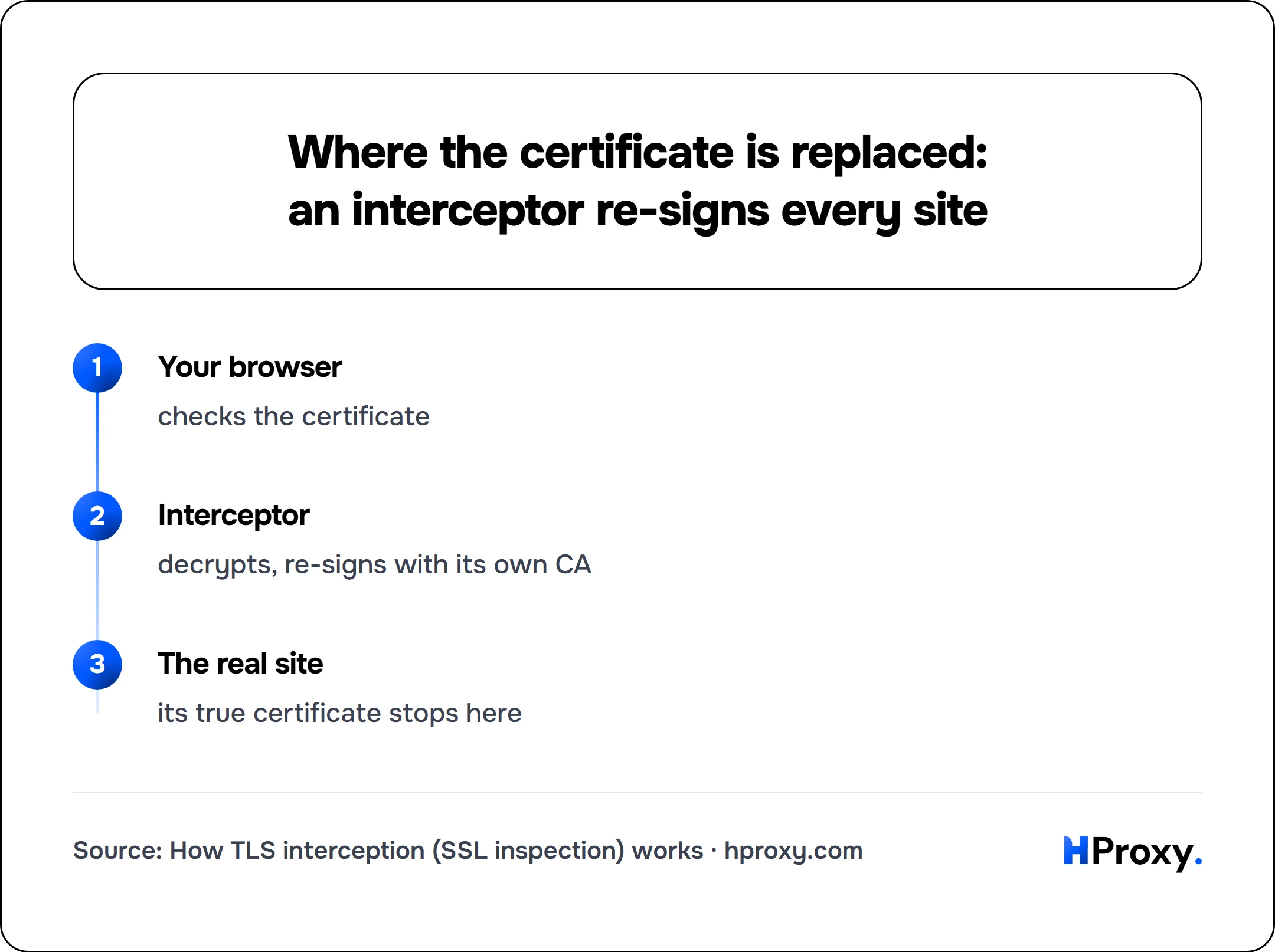 Where the certificate is replaced: an interceptor re-signs every site. flow: Your browser then Interceptor then The real site.