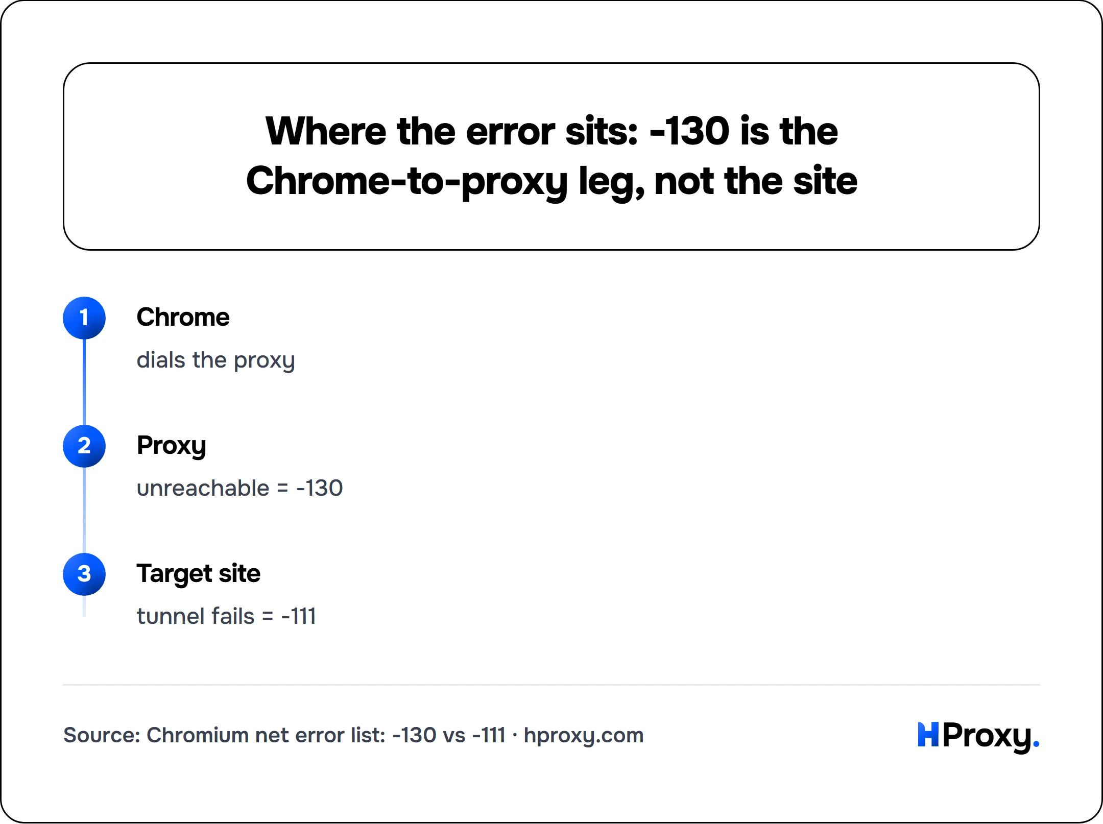 Where the error sits: -130 is the Chrome-to-proxy leg, not the site. flow: Chrome then Proxy then Target site.
