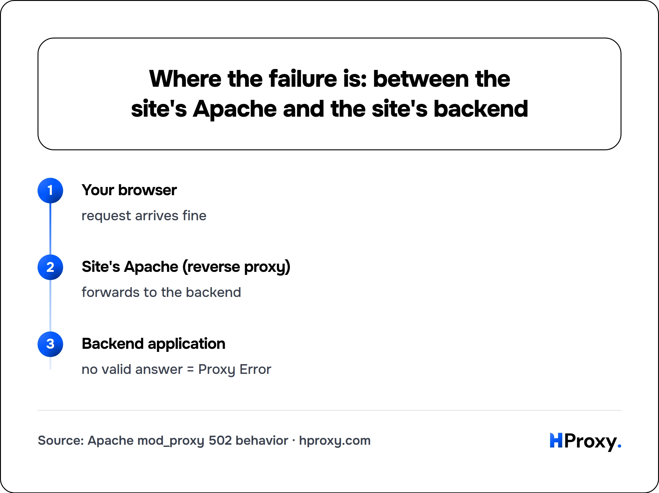 Where the failure is: between the site's Apache and the site's backend. flow: Your browser then Site's Apache (reverse proxy) then Backend application.