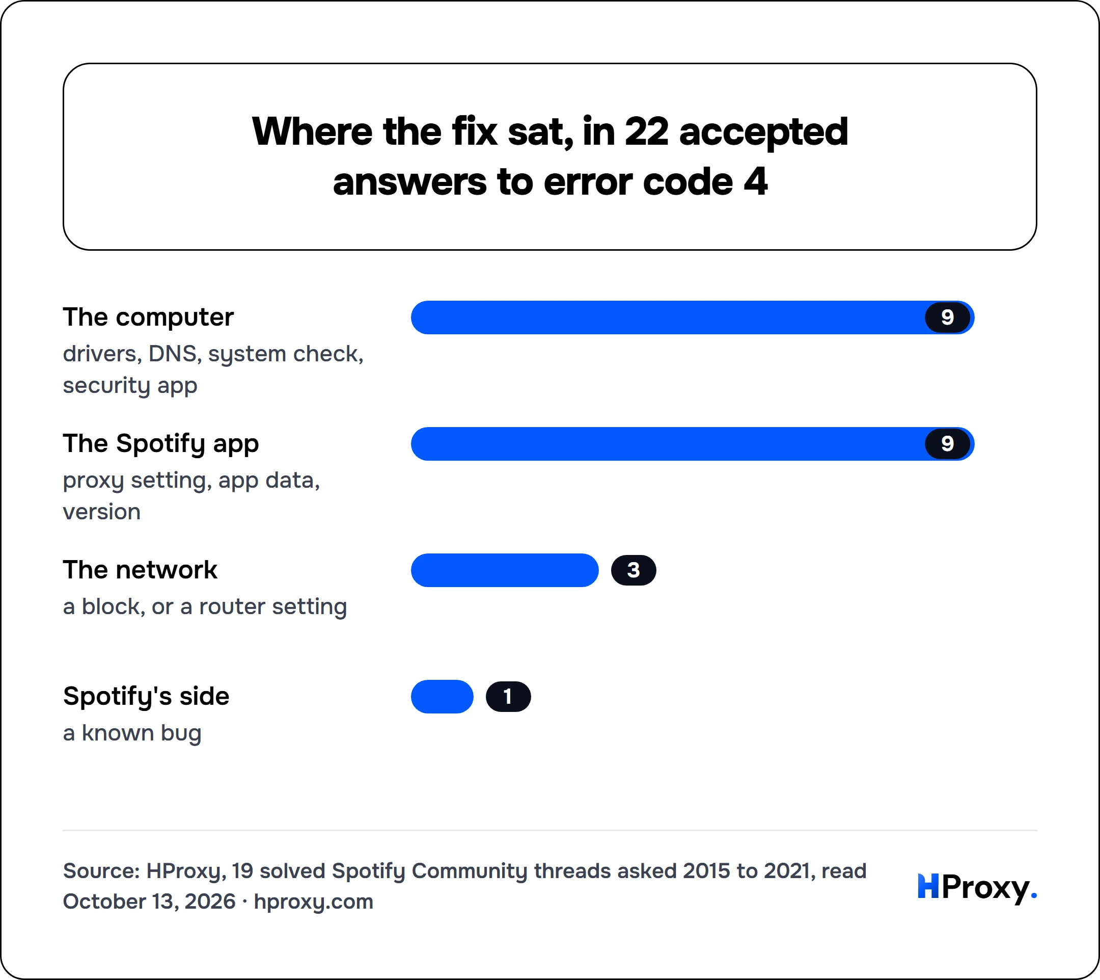 Where the fix sat, in 22 accepted answers to error code 4. bar: The computer 9, The Spotify app 9, The network 3, Spotify's side 1.