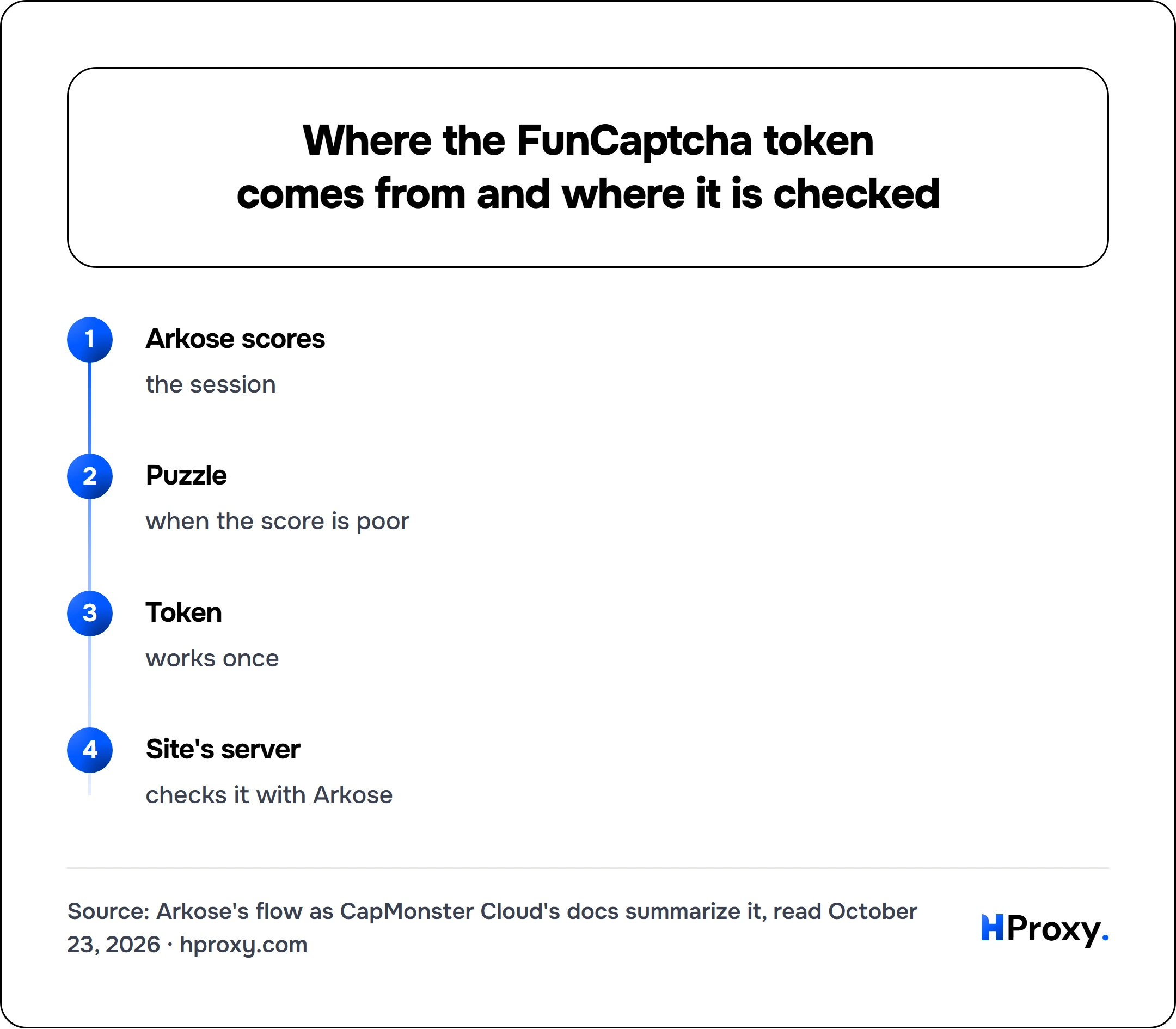 Where the FunCaptcha token comes from and where it is checked. flow: Arkose scores then Puzzle then Token then Site's server.