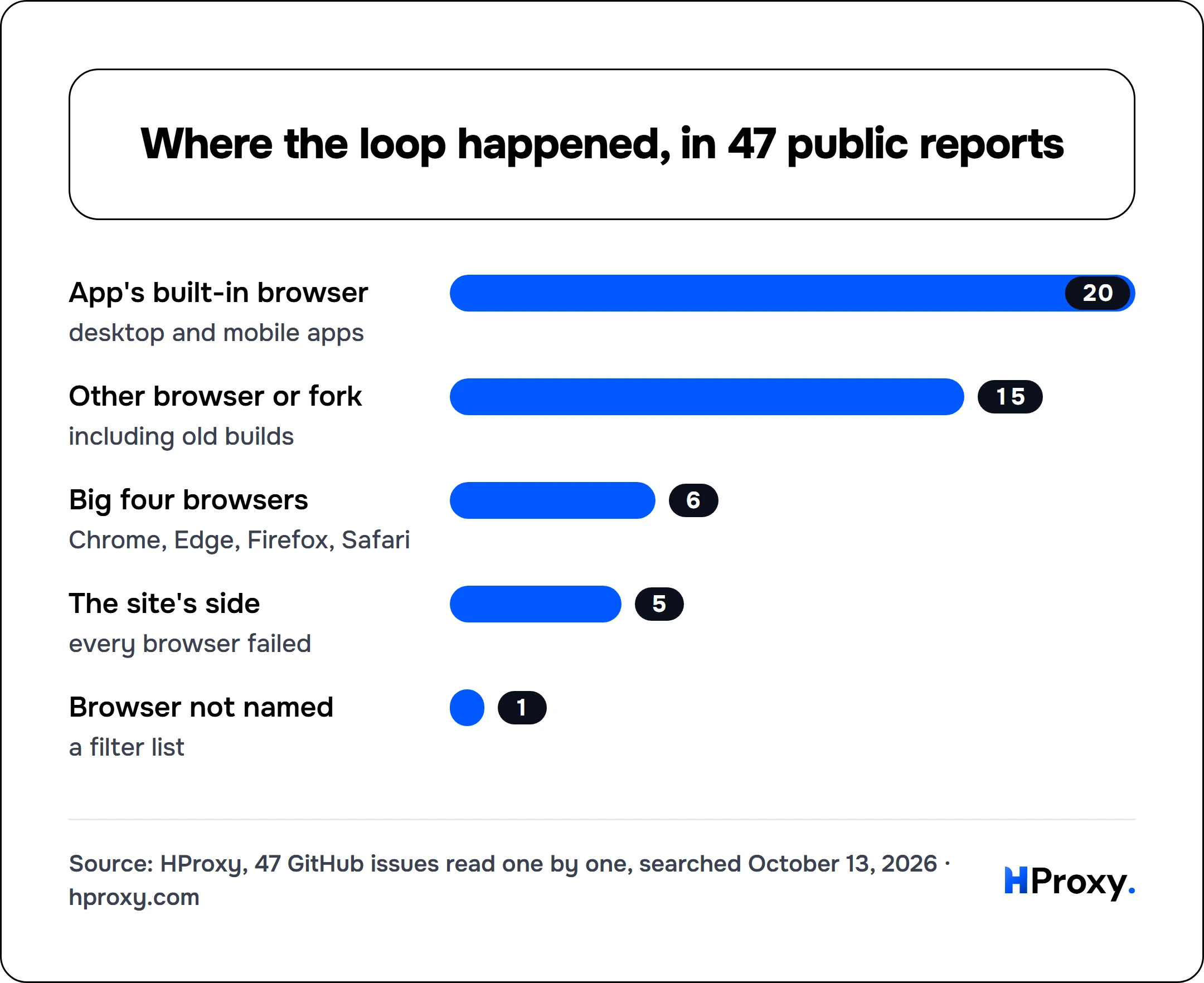 Where the loop happened, in 47 public reports. bar: App's built-in browser 20, Other browser or fork 15, Big four browsers 6, The site's side 5, Browser not named 1.