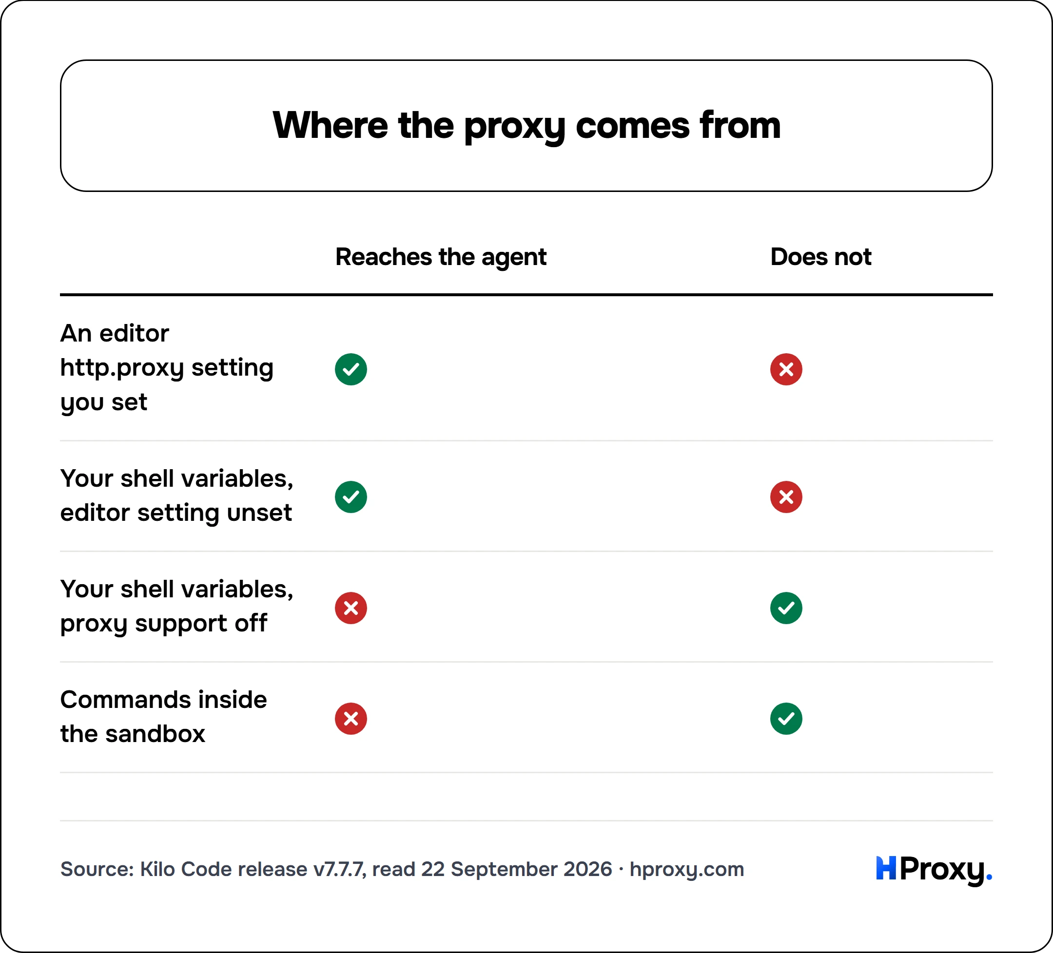 Where the proxy comes from. matrix comparing Reaches the agent, Does not across An editor http.proxy setting you set, Your shell variables, editor setting unset, Your shell variables, proxy support off, Commands inside the sandbox.