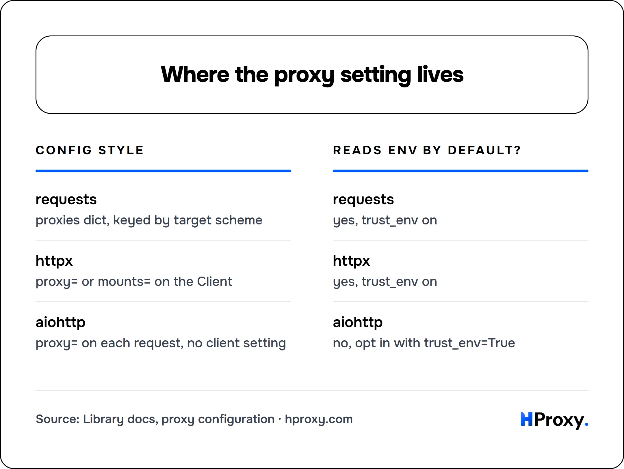 Where the proxy setting lives. Config style: requests, httpx, aiohttp. Against Reads env by default?: requests, httpx, aiohttp.