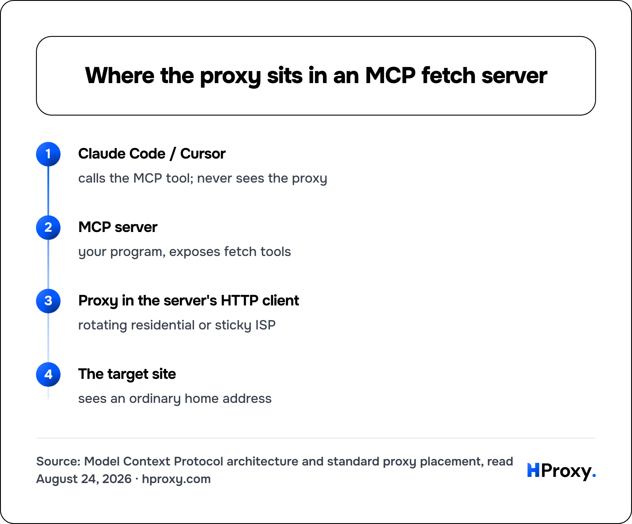 Where the proxy sits in an MCP fetch server. flow: Claude Code / Cursor then MCP server then Proxy in the server's HTTP client then The target site.