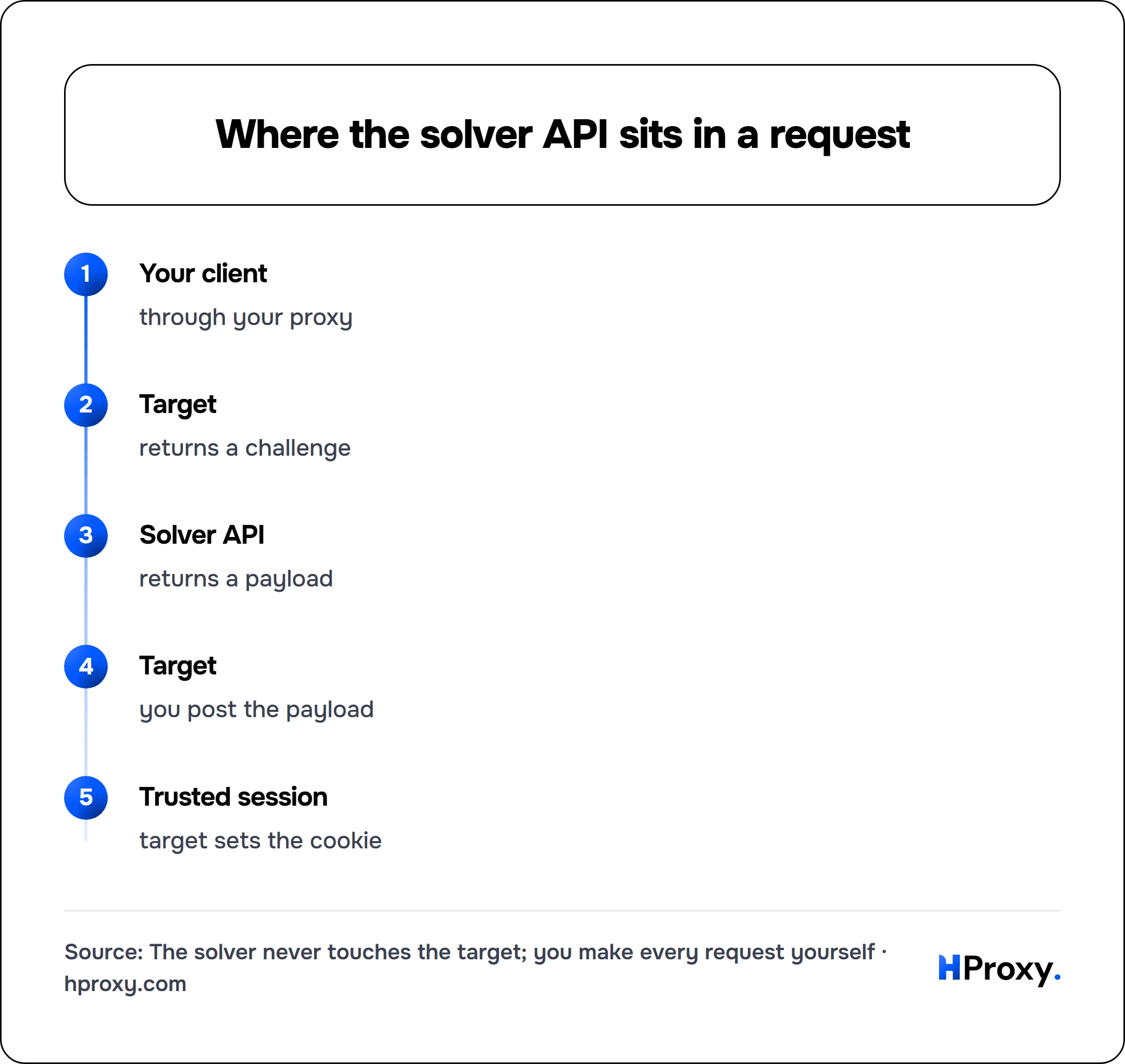 Where the solver API sits in a request. flow: Your client then Target then Solver API then Target then Trusted session.