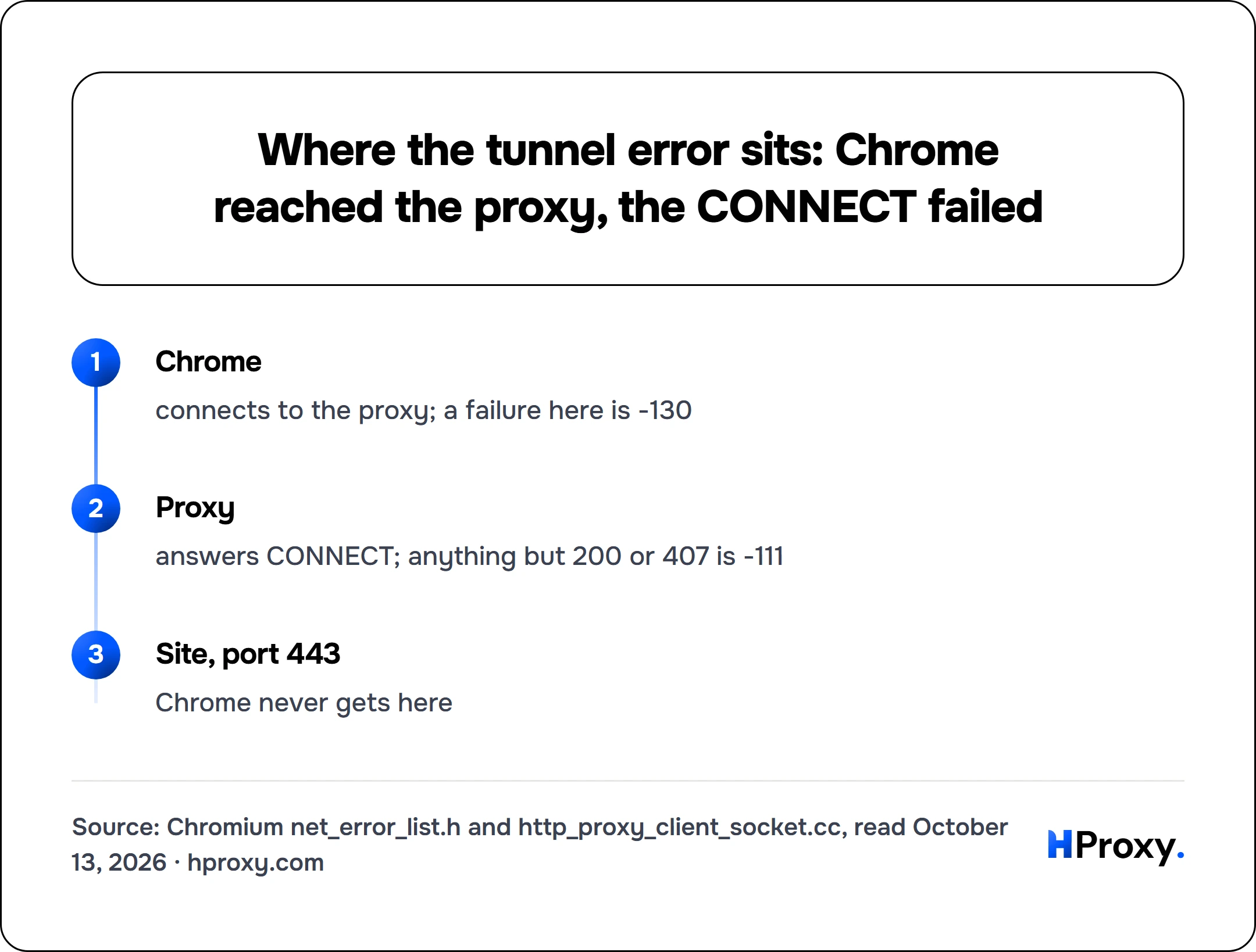 Where the tunnel error sits: Chrome reached the proxy, the CONNECT failed. flow: Chrome then Proxy then Site, port 443.