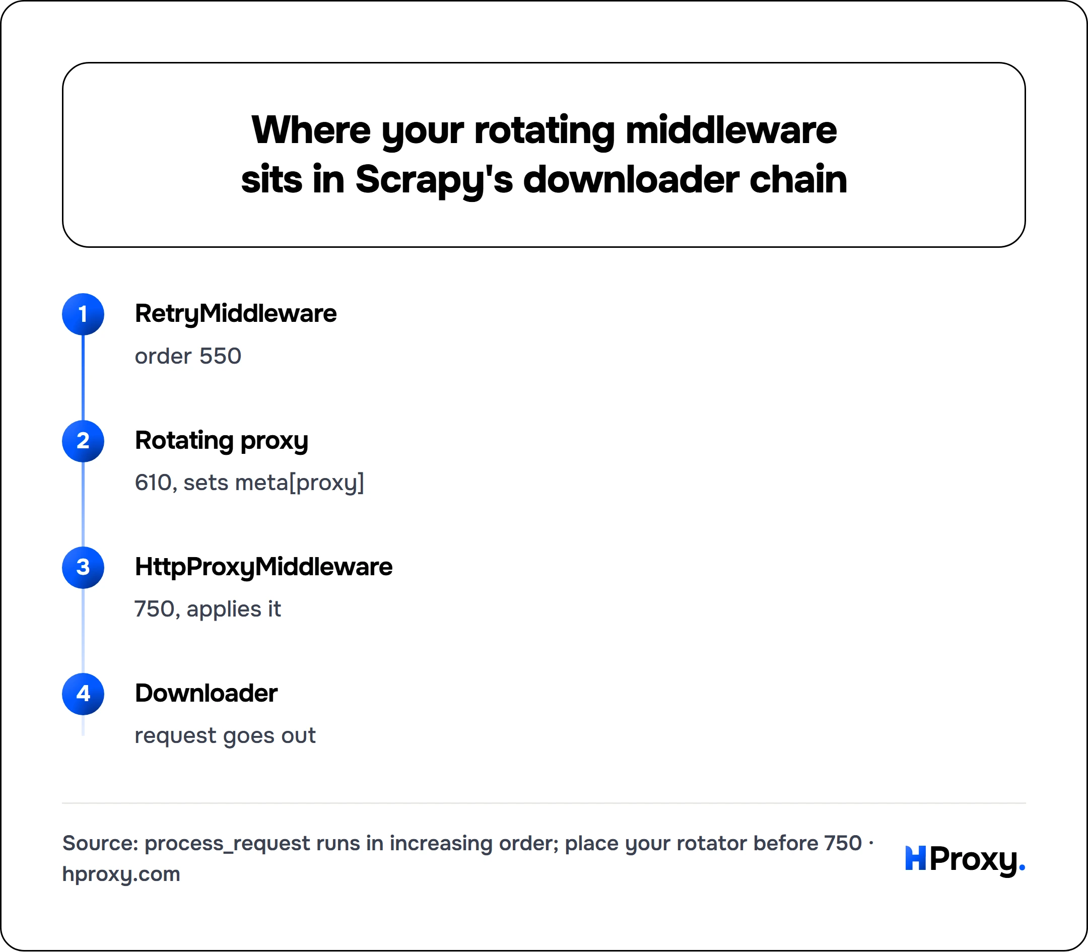 Where your rotating middleware sits in Scrapy's downloader chain. flow: RetryMiddleware then Rotating proxy then HttpProxyMiddleware then Downloader.