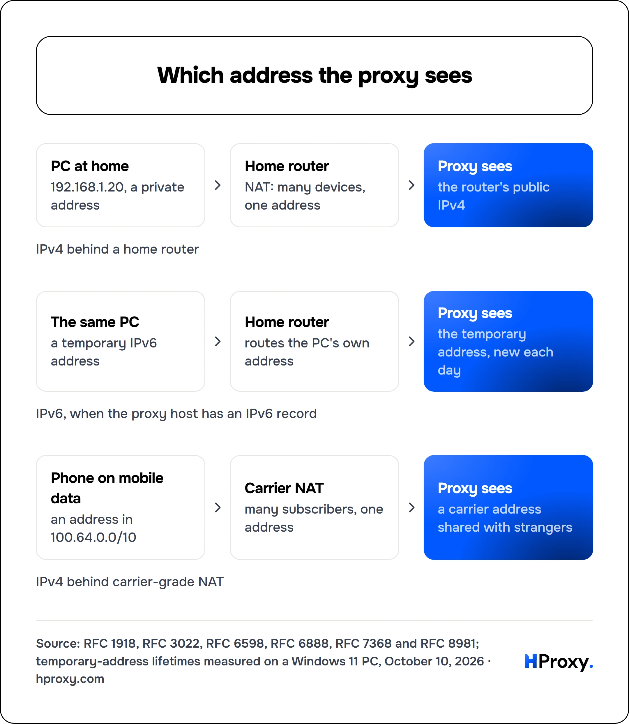 Which address the proxy sees. PC at home to Home router to Proxy sees. The same PC to Home router to Proxy sees. Phone on mobile data to Carrier NAT to Proxy sees.