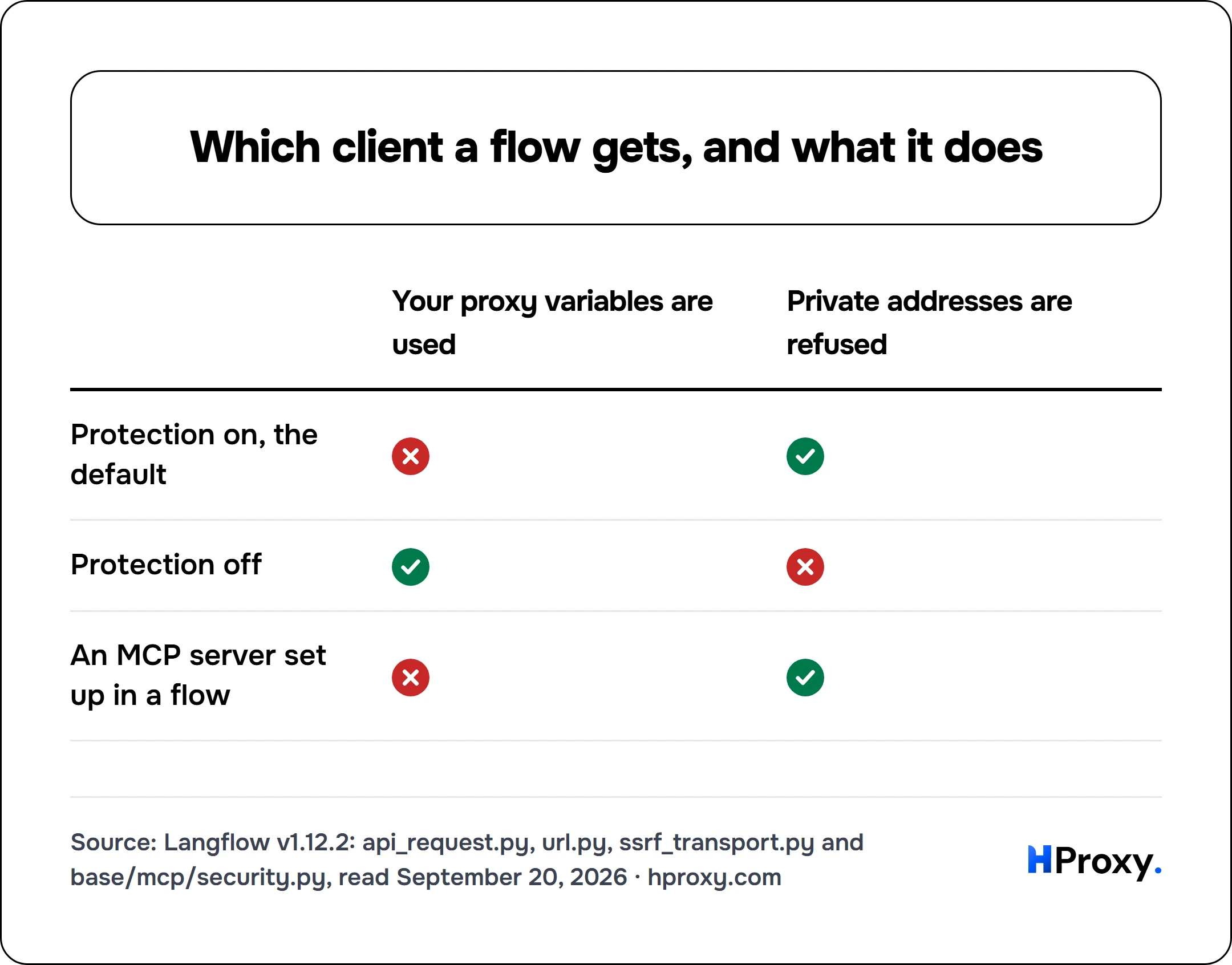 Which client a flow gets, and what it does. matrix comparing Your proxy variables are used, Private addresses are refused across Protection on, the default, Protection off, An MCP server set up in a flow.