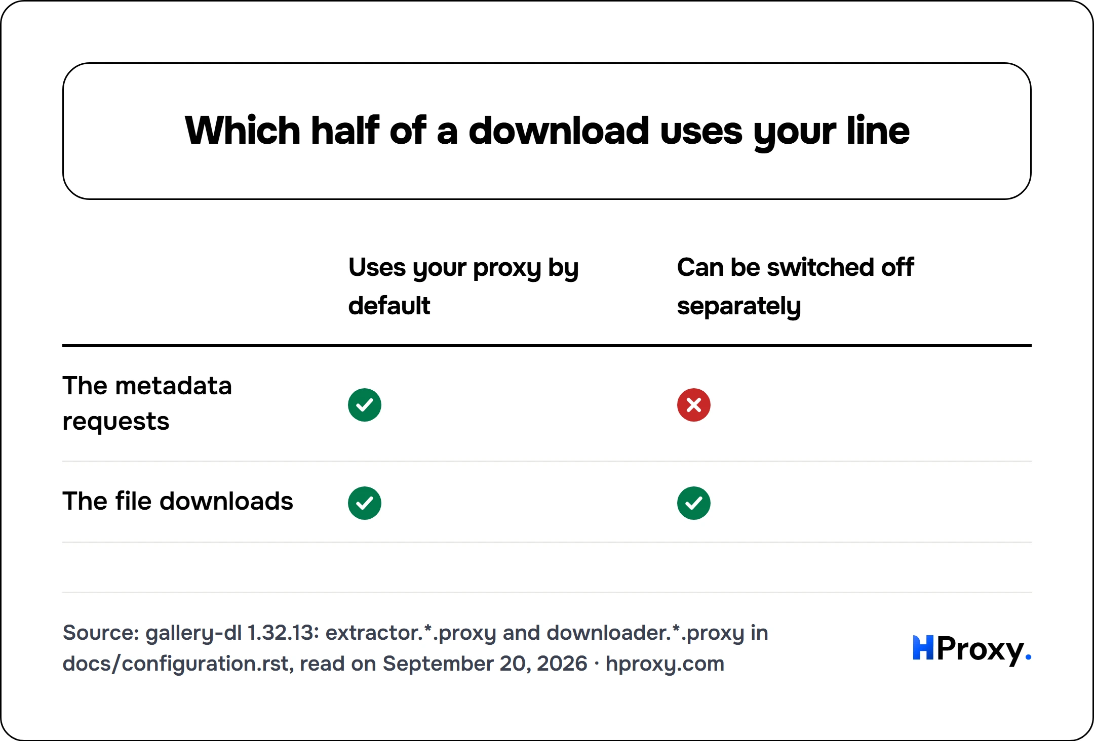 Which half of a download uses your line. matrix comparing Uses your proxy by default, Can be switched off separately across The metadata requests, The file downloads.