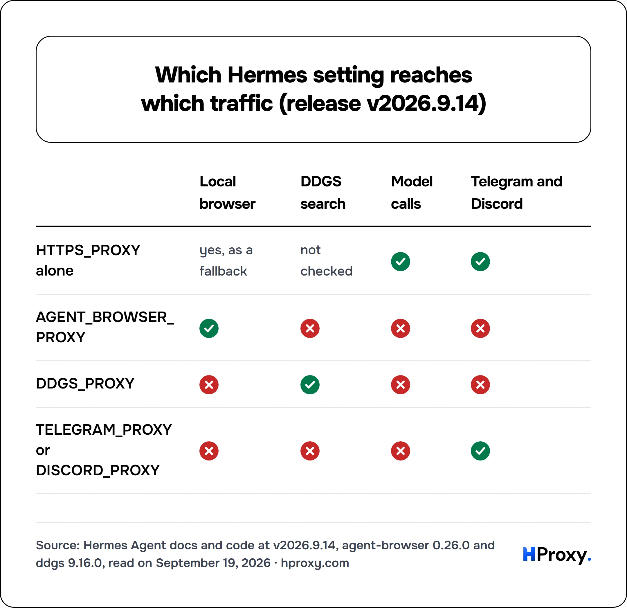 Which Hermes setting reaches which traffic (release v2026.9.14). matrix comparing Local browser, DDGS search, Model calls, Telegram and Discord across HTTPS_PROXY alone, AGENT_BROWSER_PROXY, DDGS_PROXY, TELEGRAM_PROXY or DISCORD_PROXY.