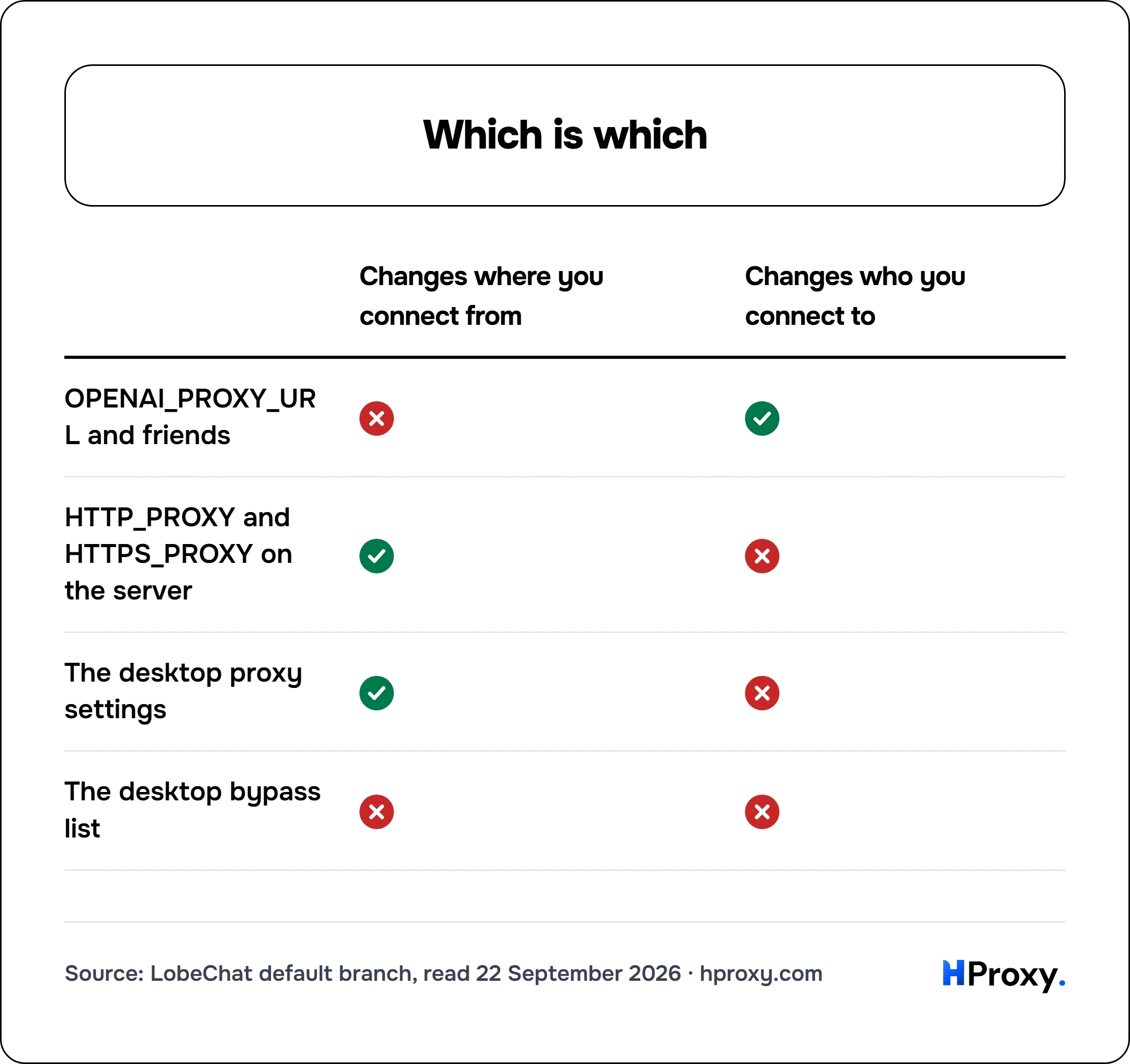 Which is which. matrix comparing Changes where you connect from, Changes who you connect to across OPENAI_PROXY_URL and friends, HTTP_PROXY and HTTPS_PROXY on the server, The desktop proxy settings, The desktop bypass list.