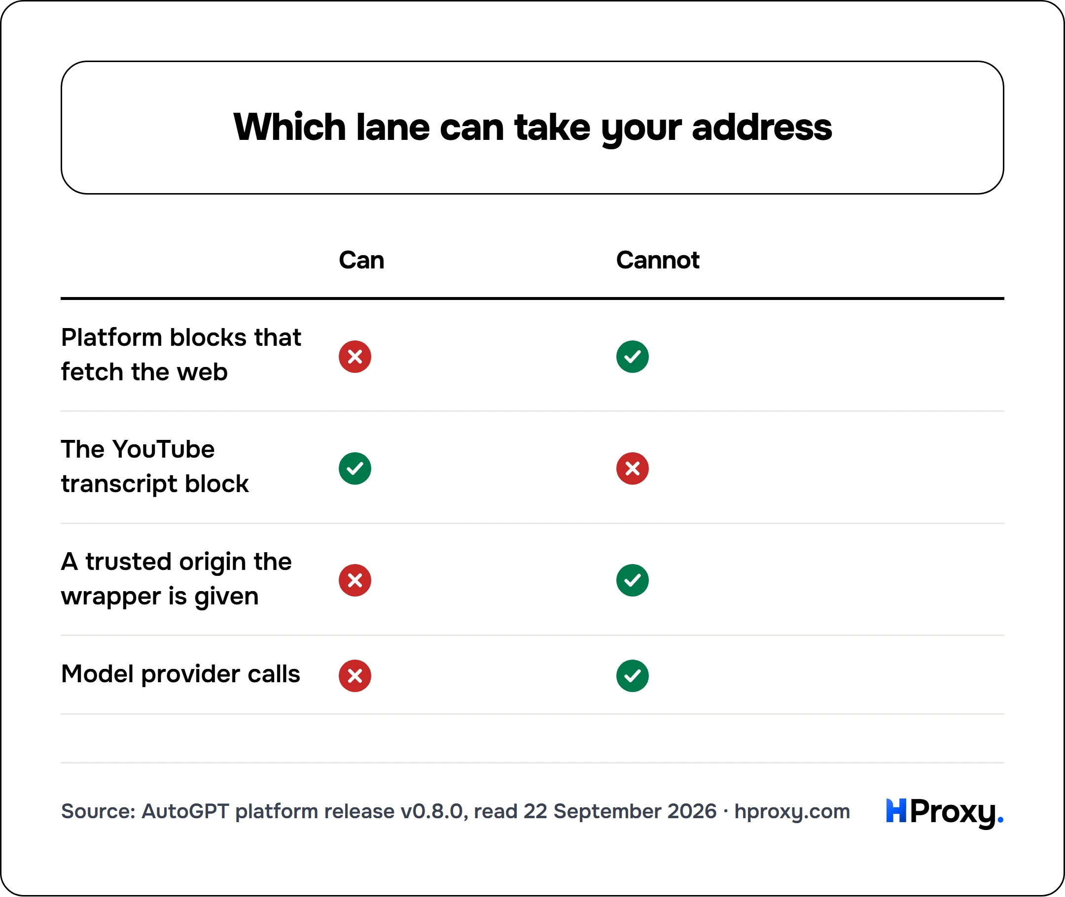 Which lane can take your address. matrix comparing Can, Cannot across Platform blocks that fetch the web, The YouTube transcript block, A trusted origin the wrapper is given, Model provider calls.